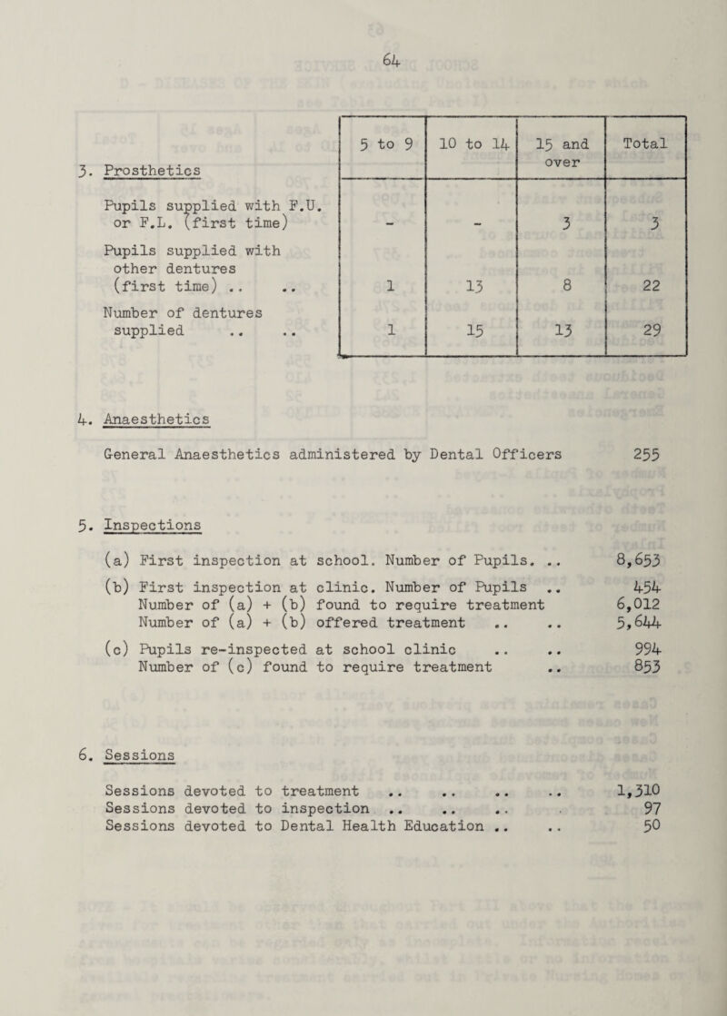5 to 9 10 to 14 15 and Total 3. Prosthetics over Pupils supplied with F.U. or F.L. (first time) 3 3 Pupils supplied with other dentures (first time) .. 1 13 8 22 Number of dentures supplied 1 -- 13 13 29 4. Anaesthetics General Anaesthetics administered by Dental Officers 255 5. Inspections (a) first inspection at school. Number of Pupils, .. 8,653 (b) First inspection at clinic. Number of Pupils .. 454 Number of (a) + (b) found to require treatment 6,012 Number of (a) + (b) offered treatment .. .. 5*644 (c) Pupils re-inspected at school clinic .. .. 994 Number of (c) found to require treatment .. 853 6. Sessions Sessions devoted to treatment Sessions devoted to inspection Sessions devoted to Dental Health Education 1,310 97 50 * •