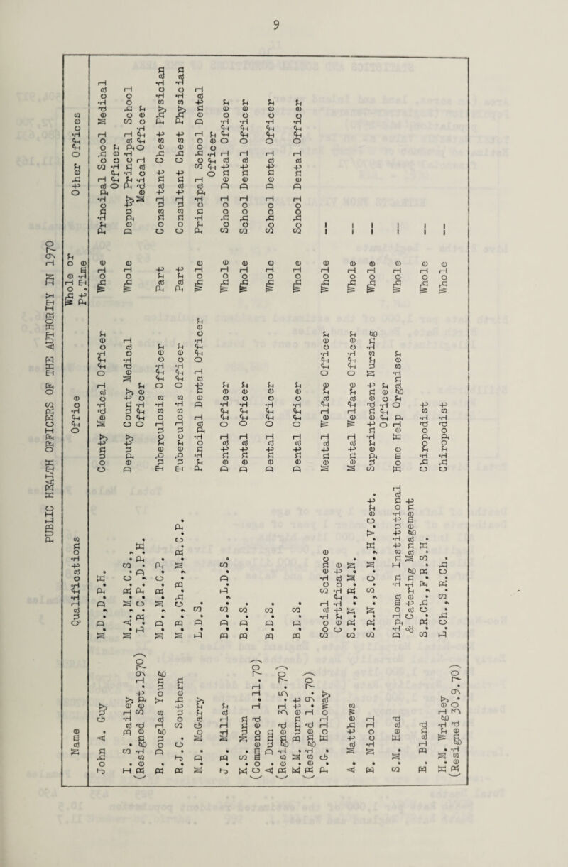 H.M. Wrigley L.Ch.,S.R.Ch. Chiropodist (Resigned 30.9.70)