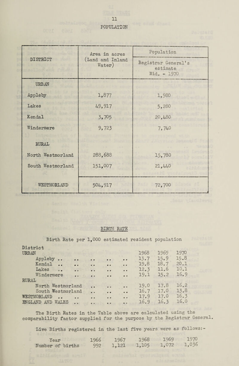 POPULATION DISTRICT Area in acres (Land and Inland Water) Population Registrar General’s estimate Mid. - 1970 URBAN Appleby 1,877 1,980 Lakes 49,917 5,280 Kendal 3,705 20,480 Windermere 9,723 7,74.0 RURAL North Westmorland 288,688 15,780 South Westmorland 151,007 21,440 WESTMORLAND 504,917 72,700 _ BIRTH RATE Birth Rate per 1,000 estimated resident population District URBAN 1968 1969 1970 Appleby .. • • • • • 0 13.7 15.9 15.8 Kendal • • • • 0 0 19.8 18.7 20.1 Lakes • • • * 0 0 12.3 11.6 10.1 Windermere • • • • 0 0 19.1 15.2 16.9 RURAL North Westmorland • • • • 0 0 19.0 17.8 16.2 South Westmorland • • • • 0 0 16.7 17.0 13.8 WESTMORLAND • • 0 0 0 0 17.9 17.0 16.3 ENGLAND AND WALES .. • • 0 • 0 0 16.9 16.3 16.0 The Birth Rates in the Table above are calculated using comparability factor supplied for the purpose by the Registrar General. Live Births registered in the last five years were as follows Year 1966 1967 1968 1969 1970 Number of births 992 1,121 1,105 1,072 1,036