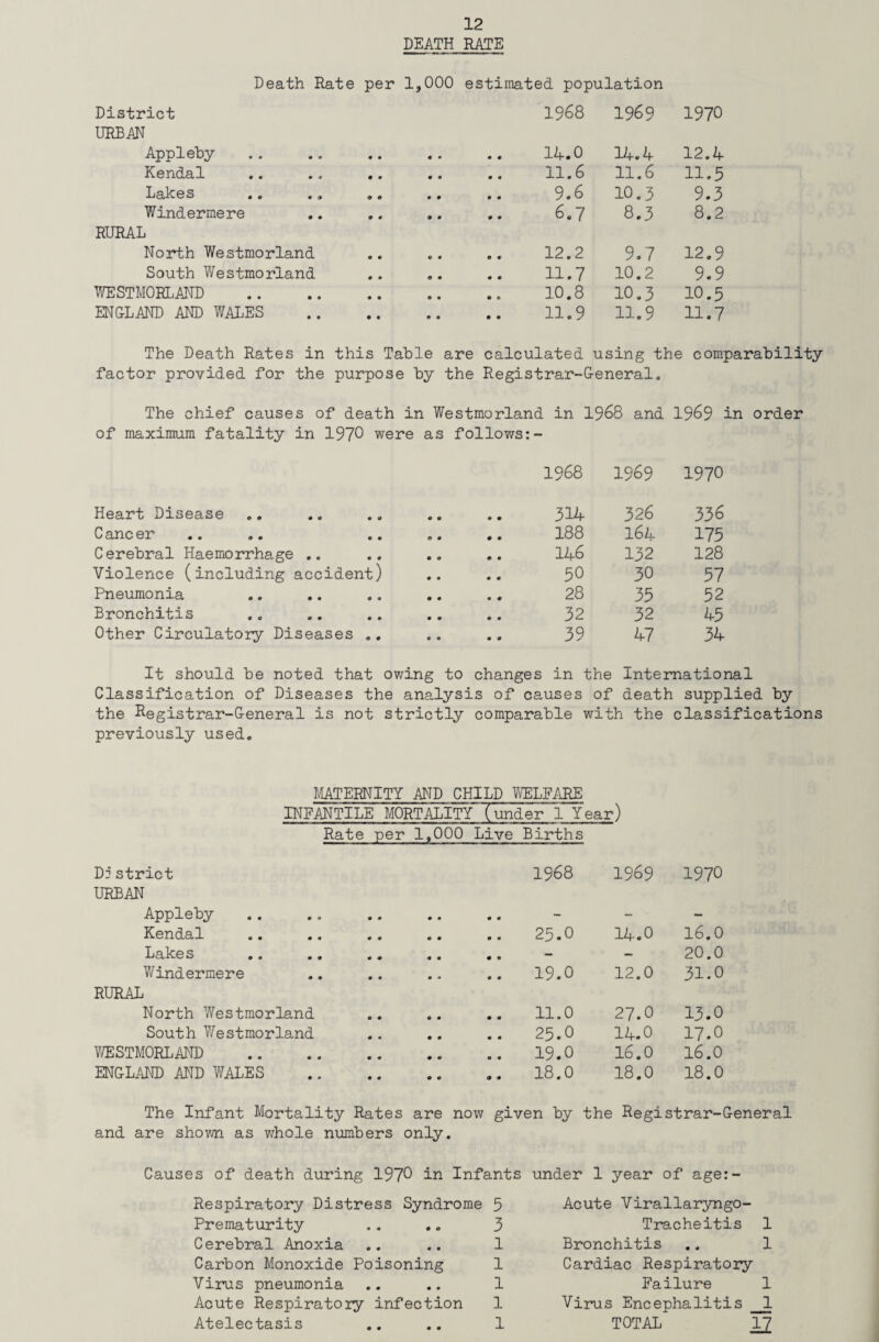 DEATH RATE Death Rate per 1,000 estimated population District 1968 1969 1970 URBAN Appleby • • • • « » • • 14.0 14.4 12.4 Kendal • • 9 9 • * 0 0 11.6 11.6 11.5 Lakes 0 9 9 O « # 9 0 9.6 10.3 9.3 Windermere 0 9 • • • • • ♦ 6.7 8.3 8.2 RURAL North Westmorland 0 * « • © «r 12.2 9.7 12.9 South Westmorland • • © • • • 11.7 10.2 9.9 WESTMORLAND • • • • o • 9 O 10.8 10.3 10.5 ENGLAND AND WALES • « • • B 9 • • 11.9 11.9 11.7 The Death Rates in this Table are calculated using the comparability factor provided for the purpose by the Registrar-General. The chief causes of death in Westmorland in 1968 and 1969 in order of maximum fatality in 1970 were as follows:- 1968 1969 1970 Heart Disease • o 314 326 336 Cancer © • 188 164 175 Cerebral Haemorrhage .. 146 132 128 Violence (including accident) 50 30 57 Pneumonia 28 35 52 Bronchitis 32 32 45 Other Circulatory Diseases .. 39 47 34 It should be noted that owing to changes in the International Classification of Diseases the analysis of causes of death supplied by the Registrar-General is not strictly comparable with the classifications previously used. MATERNITY AND CHILD WELFARE INFANTILE MORTALITY (under 1 Year) Rate per 1,000 Live Births D5 strict 1968 1969 1970 URBAN Appleby • * 9 9 9 0 • • - — Kendal • * 9 9 9 0 25.0 14.0 16.0 Lakes • • 9 0 9 9 • • — 20.0 Windermere ♦ 9 9 0 0 » 19.0 12.0 31.0 RURAL North Westmorland 0 0 • • 11.0 27.0 13.0 South Westmorland 0 • • • 25.0 14.0 17.0 WESTMORLAND 9 9 0 0 • 0 19.0 16.0 16.0 ENGLAND AND WALES 18.0 18.0 18.0 The Infant Mortality Rates are now given by the Registrar-General and are shown as whole numbers only. Causes of death during 1970 in Infants under 1 year of age:- Respiratory Distress Syndrome 5 Prematurity .. .. 3 Cerebral Anoxia .. .. 1 Carbon Monoxide Poisoning 1 Virus pneumonia .. .. 1 Acute Respiratory infection 1 Acute Virallaryngo- Tracheitis 1 Bronchitis .. 1 Cardiac Respiratory Failure 1 Virus Encephalitis 1