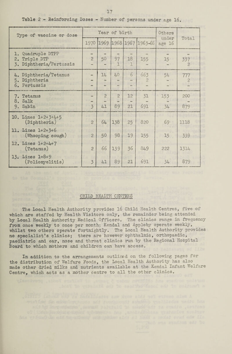 Table 2 - Reinforcing Doses - Number of persons under age 16. Type of vaccine or dose Year of birth Others under age 16 Total 1970 1969 1968 1967 1963-66 1. Quadruple DTPP — — — — 2. Triple DTP 2 50 97 18 155 15 337 3. Diphtheria/Pertussis - - 1 1 - - 2 4. Diphtheria/Tetanus — 14 40 6 663 54 777 5. Diphtheria - - - - 2 - 2 6. Pertussis — — — — — - - 7. Tetanus — 2 2 12 31 153 200 8. Salk - - - - — - — 9. Sabin 3 41 89 21 691 34 879 10. Lines 1+2+3+4+5 (Diphtheria) 2 64 138 25 820 69 1118 11. Lines 1+2+3+6 (Whooping cough) 2 50 98 19 155 15 339 12. Lines 1+2+4+7 (Tetanus) 2 66 139 36 849 222 1314 13. Lines 1+8+9 (Poliomyelitis) 3 41 89 21 691 34 879 CHILD HEALTH CENTRES The Local Health Authority provides 16 Child Health Centres, five of which are staffed by Health Visitors only, the remainder being attended by Local Health Authority Medical Officers. The clinics range in frequency from once weekly to once per month; Kendal and Appleby operate weekly, whilst two others operate fortnightly. The Local Health Authority provides no specialist’s clinics; there are however ophthalmic, orthopaedic, paediatric and ear, nose and throat clinics run by the Regional Hospital Board to which mothers and children can have access. In addition to the arrangements outlined on the following pages for the distribution of Welfare Foods, the Local Health Authority has also made other dried milks and nutrients available at the Kendal Infant Welfare Centre, which acts as a mother centre to all the other clinics.