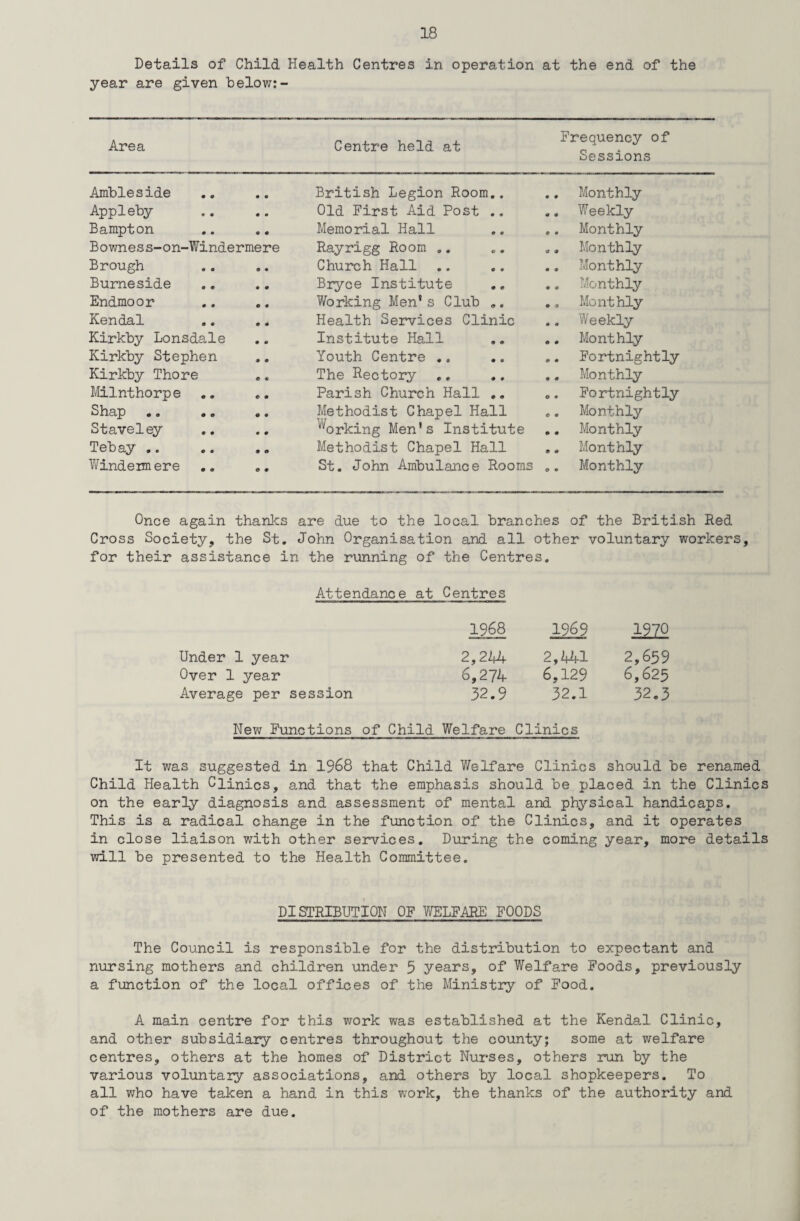 Details of Child Health Centres in operation at the end of the year are given below: - Area Centre held at Frequency of Sessions Ambleside • 0 British Legion Room.. .. Monthly Appleby • C Old First Aid Post .. Weekly Bampton 0 0 Memorial Hall .. Monthly Bowness-on-Windermere Rayrigg Room .. ., Monthly Brough 9 • Church Hall .. Monthly Bumeside • 0 Bryce Institute .. Monthly Endmoor O 0 Working Men* s Club „. .» Monthly Kendal 0 9 Health Services Clinic ., Weekly Kirkby Lonsdale • 0 Institute Hall .. Monthly Kirkby Stephen 0 9 Youth Centre .. .. Fortnightly Kirkby Thore 0 0 The Rectory .. Monthly Milnthorpe e ® Parish Church Hall .. *. Fortnightly Shap .. 9 0 Methodist Chapel Hall .. Monthly Staveley • • forking Men's Institute .. Monthly Tebay .. • O Methodist Chapel Hall .. Monthly Windermere O 9 St. John Ambulance Rooms •. Monthly Once again thanks are due to the local branches of the British Red Cross Society, the St, John Organisation and all other voluntary workers, for their assistance in the running of the Centres, Attendance at Centres 1968 1969 1970 Under 1 year 2,2 44 2,441 2,659 Over 1 year 6,27k 6,129 6,625 Average per session 32.9 32.1 32.3 New Functions of Child Welfare Clinics It was suggested in 1968 that Child Welfare Clinics should be renamed Child Health Clinics, and that the emphasis should be placed in the Clinics on the early diagnosis and assessment of mental and physical handicaps. This is a radical change in the function of the Clinics, and it operates in close liaison with other services. During the coming year, more details will be presented to the Health Committee. DISTRIBUTION OF WELFARE FOODS The Council is responsible for the distribution to expectant and nursing mothers and children under 5 years, of Welfare Foods, previously a function of the local offices of the Ministry of Food. A main centre for this work was established at the Kendal Clinic, and other subsidiary centres throughout the county; some at welfare centres, others at the homes of District Nurses, others run by the various voluntary associations, and others by local shopkeepers. To all who have taken a hand in this work, the thanks of the authority and of the mothers are due.