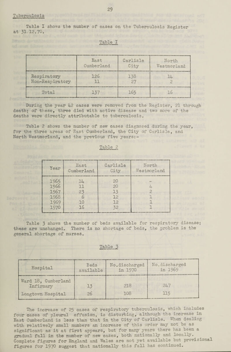 Tuberculosis Table I shows the number of cases on the Tuberculosis Register at 31 12.70. Table I East Carlisle North Cumberland City Westmorland Respiratory 126 138 14 Non-Respiratoiy 11 27 2 Total 137 165 16 During the year 42 cases were removed from the Register, 21 through death; of these, three died with active disease and two more of the deaths were directly attributable to tuberculosis. Table 2 shows the number of new cases diagnosed during the year, for the three areas of East Cumberland, the City of Carlisle, and North Westmorland, and the previous five years:- Table 2 Year East Cumberland Carlisle City North Westmorland 1965 14 20 — 1966 11 20 4 1967 23 13 2 1968 6 12 1 1969 10 12 1 1970 16 32 1 Table 3 shows the number of beds available for respiratory disease; these are unchanged. There is no shortage of beds, the problem is the general shortage of nurses. Table 3 Hospital Beds available No.discharged in 1970 No.discharged in 1969 Ward 18, Cumberland Infirmary 13 218 247 Longtown Hospital 26 108 115 The increase of 25 cases of respiratory tuberculosis, which includes four cases of pleural effusion, is disturbing, although the increase in East Cumberland is less than that in the City of Carlisle. When dealing with relatively small numbers an increase of this order may not be as significant as it at first appears, but for many years there has been a gradual fall in the number of new cases, both nationally and locally.. Complete figures for England and Wales are not yet available but provisional figures for 197^ suggest that nationally this fall has continued.