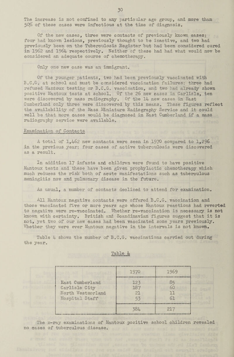 The increase is not confined to any particular age group, and more than 50% of these cases were infectious at the time of diagnosis. Of the new cases, three were contacts of previously known cases; four had known lesions, previously thought to he inactive, and two had previously been on the Tuberculosis Register but had been considered cured in 1962 and 1964 respectively. Neither of these had had what would now be considered an adequate course of chemotherapy. Only one new case was an immigrant. Of the younger patients, two had been previously vaccinated with B.C.G-. at school and must be considered vaccination failures; three had refused Mantoux testing or B.C.G-. vaccination, and two had already shown positive Mantoux tests at school. Of the 26 new cases in Carlisle, ten were discovered by mass radiography. Of the 14 new cases in East Cumberland only three were discovered by this means. These figures reflect the availability of the Mass Miniature Radiography Service and it could well be that more cases would be diagnosed in East Cumberland if a mass radiography service were available. Examination of Contacts A total of 1,462 new contacts were seen in 1970 compared to 1,296 in the previous year; four cases of active tuberculosis were discovered as a result. In addition 17 infants and children were found to have positive Mantoux tests and these have been given prophylactic chemotherapy which much reduces the risk both of acute manifestations such as tuberculous meningitis now and pulmonary disease in the future. As usual, a number of contacts declined to attend for examination. All Mantoux negative contacts were offered B.C.G-. vaccination and those vaccinated five or more years ago whose Mantoux reactions had reverted to negative were re-vaccinated. Whether re-vaccination is necessary is not known with certainty. British and Scandinavian figures suggest that it is not, yet two of our new? cases had been vaccinated some years previously. Whether they were ever Mantoux negative in the intervals is not known. Table 4 shows the number of B.C.G-. vaccinations carried out during the year. Table 4 1970 1969 East Cumberland 123 85 Carlisle City 187 60 North Westmorland 21 11 Hospital Staff 53 61 384 217 The x-ray examinations of Mantoux positive school children revealed no cases of tuberculous disease.