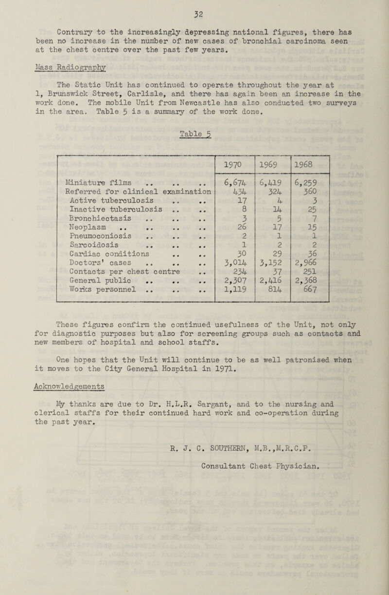 Contrary to the increasingly depressing national figures, there has been no increase in the number of new cases of bronchial carcinoma seen at the chest centre over the past few years. Mass Radiography The Static Unit has continued to operate throughout the year at 1, Brunswick Street, Carlisle, and there has again been an increase in the work done. The mobile Unit from Newcastle has also conducted two surveys in the area. Table 5 is a summary of the work done. Table 5 1970 1969 1968 Miniature films • • 0 0 6,674 6,419 6,259 Referred for clinical examination 434 324 360 Active tuberculosis 0 • 17 4 3 Inactive tuberculosis <* « 8 14 25 Bronchiectasis # • 3 5 7 Neoplasm • • 26 17 15 Pneumoconiosis • 0 2 1 1 Sarcoidosis 0 • 1 2 2 Cardiac conditions 0 0 30 29 36 Doctors’ cases 0 0 3,014 3,152 2,966 Contacts per chest centre 234 37 251 General public 0 0 2,307 2,416 2,368 Works personnel 0 0 1,119 814 667 These figures confirm the continued usefulness of the Unit, not only for diagnostic purposes but also for screening groups such as contacts and new members of hospital and school staffs. One hopes that the Unit will continue to be as well patronised when it moves to the City General Hospital in 1971* Acknowledgements My thanks are due to Dr. H.L.R. Sargant, and to the nursing and clerical staffs for their continued hard work and co-operation during the past year. R. J. C. SOUTHERN, M.B.,M.R.C.P.