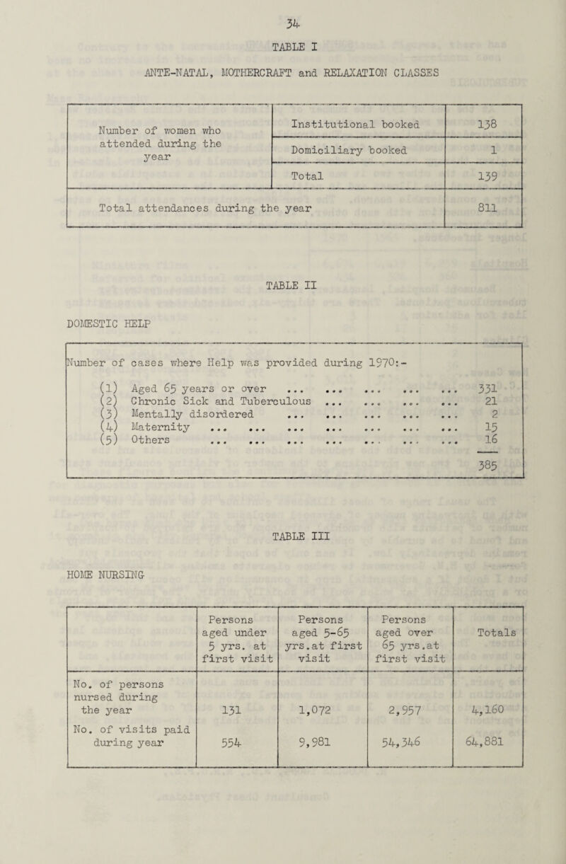 TABLE I ANTE-NATAL, MOTHERCRAPT and RELAXATION CLASSES Number of women who attended during the year Institutional booked 138 Domiciliary booked 1 Total 139 Total attendances during the year 811 TABLE II DOMESTIC HELP Number of cases where Help was provided during 1970:- (1) Aged 65 years or over .. (2) Chronic Sick and Tuberculous . (3) Mentally disordered . (4) Maternity ... ... (5) Others .. .. 331 21 2 13 16 385 TABLE III HOME NURSING- Persons aged under 5 yrs. at first visit Persons aged 5-63 yrs.at first visit Persons aged over 63 yrs.at first visit Totals No. of persons nursed during the year 131 1,072 2,957 4,160 No. of visits paid during year 334 9,981 54,346 64,881