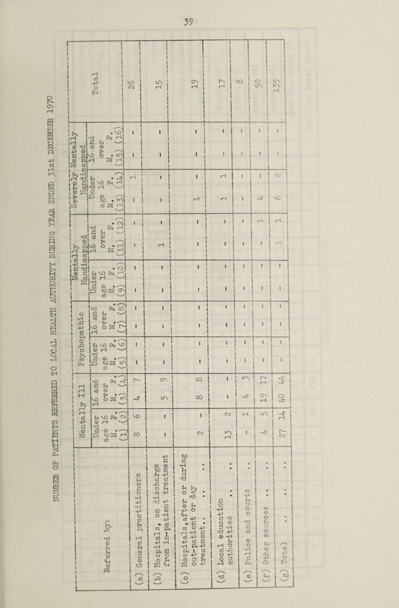 NUMBER OF PATIENTS REFERRED TO LOCAL HEALTH AUTHORITY DURING YEAR ENDED 31st DECEMBER 1970