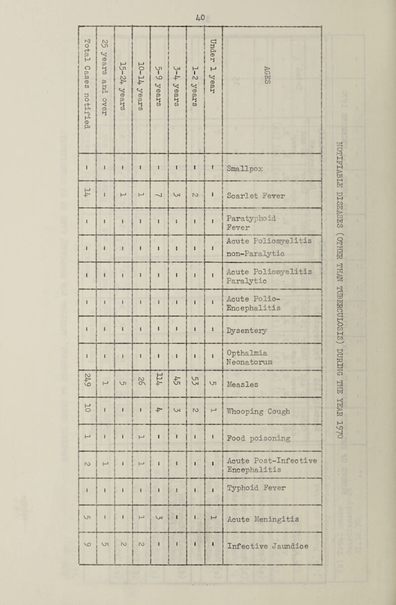 Total Cases notified 25 years and over 1-■ 1 £ I ro -P << ! CD P *i CO H ? H -P“ «< CD P n co ■ V 1 VO CD P 4 co 3-4 years 1-2 years Under 1 year AG-ES » t s _ i i — ' 1 1 . . . i i- I i i ! Smallpox P- H H ro . Scarlet Fever 1 jk i t i i * a 8 * • » « i I Paratyphoid Fever 9 i ■ i « i * ■ ' _ • i l Acute Poliomyelitis ) non-Paralytic * !« i • • • 1 i ...... ■■ ■, Acute Poliomyelitis \ Paralytic ( i~ - - | Acute Polio- Encephalitis ; “  a Dysentery \ j ...   11  Opthalmia j Neonatorum t ro o i 5 ! h DO O'N £ ! £ V, 11 k ! Measles - i ! j H ! O * 1 1 ^ ! 1 1 j 1 S 1 ■ 1 • 8 1 B- r I-1 1 Whooping Cough — | 1 ..... , . 1 1 • Food poisoning j ? L {_ 1 i \ 1 !. 1 11 ■ ’ 11 .i Acute Post-Infective ■ rt I i ( , ......_ * : J 1 01 | , ... oiu ih ! • 1 1 1 1 i 1 i ] Infective Jaundice j NOTIFIABLE DISEASES (OTHER THAN TUBERCULOSIS) DURING- THE YEAR 197°