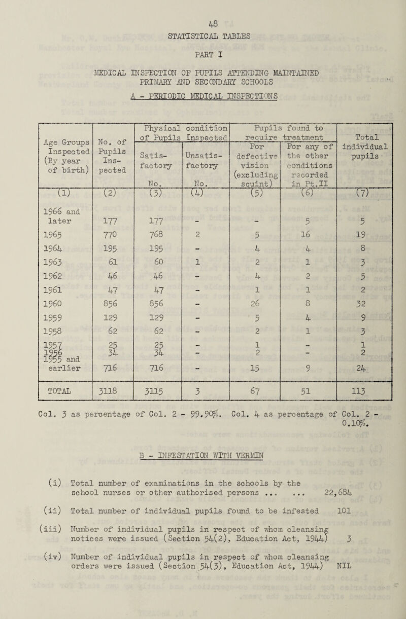 STATISTICAL TABLES PART I MEDICAL INSPECTION OP PUPILS ATTENDING- MAINTAINED PRIMARY AND SECONDARY SCHOOLS A - PERIODIC MEDICAL INSPECTlONS Age Groups Inspected (By year of birth) No. of Pupils Ins¬ pected Physical of Pupils condition Inspected Pupils found to require treatment Total Satis¬ factory No, Unsatis¬ factory No. For defective vision (excluding squint) For any of the other conditions recorded in Pt.II individual pupils u) (2) (3) (4) (5) (6) (7) 1966 and later 177 177 - - 5 5 1965 770 768 2 3 16 19 1964 195 193 - 4 4 8 1963 61 60 1 2 1 3 1962 46 46 — 4 2 3 1961 47 47 — 1 1 2 I960 856 836 — 26 8 32 1939 129 129 — 5 4 9 1958 62 62 — 2 1 3 1957 23 25 — 1 —> 1 1956 1953 and 34 34 — 2 — 2 earlier 716 716 — 15 9 24 TOTAL 3118 3115 3 67 51 113 Col, 3 as percentage of Col. 2 - 99.90^. Col. 4 as percentage of Col. 2 - 0.1($# B - INFESTATION WITH VERMIN (i) Total number of examinations in the schools by the school nurses or other authorised persons ... ... 22,684 (ii) Total number of individual pupils found to be infested 101 (iii) Number of individual pupils in respect of whom cleansin, notices were issued (Section 34(2), Education Act, 1944 3 (iv) Number of individual pupils in respect of whom cleansing orders were issued (Section 34(3)? Education Act, 1944) NIL