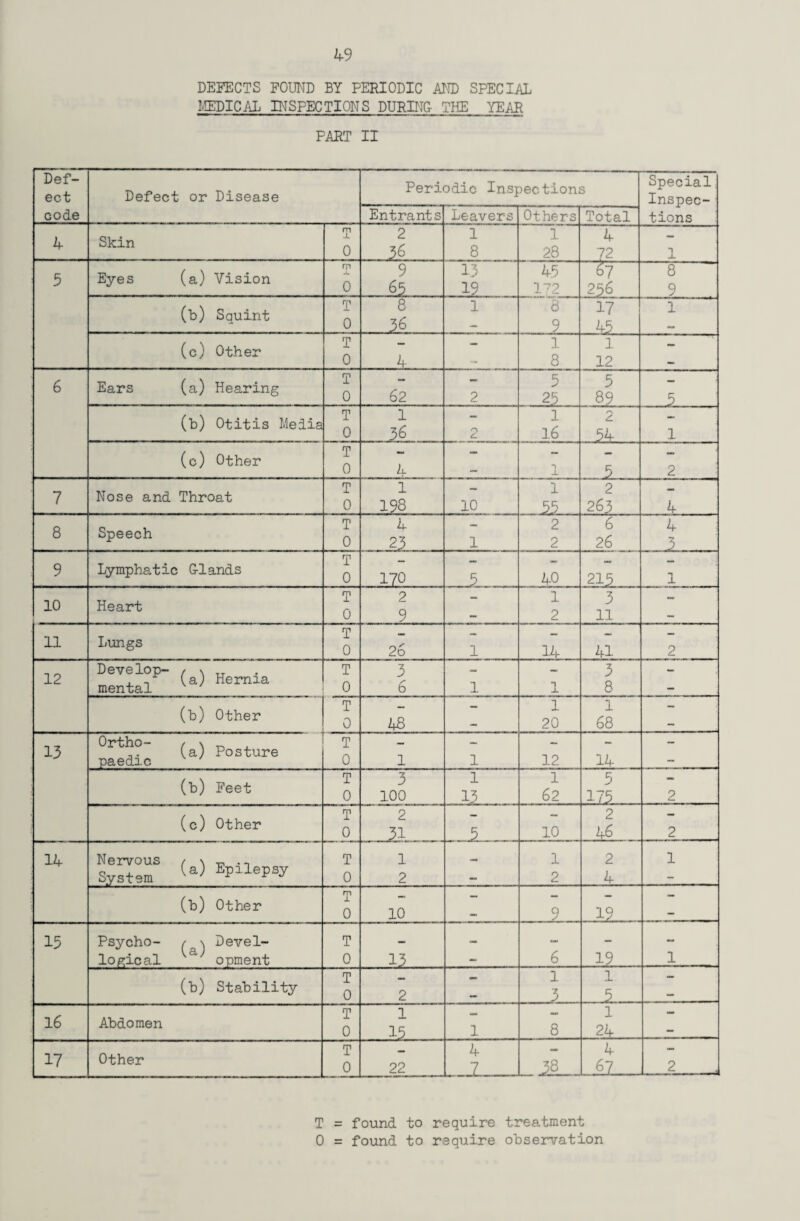 DEFECTS FOUND BY PERIODIC AND SPECIAL MEDICAL INSPECTIONS DURING THE YEAR PART II Def¬ ect code Defect or Disease Periodic Inspections Special Inspec¬ tions Entrants Leavers Others Total 4 Skin T 0 2 .. 3 6 1 8 1 28 4 72 X 5 Eyes (a) Vision rp Jk 0 9 65 13 19 45 172 ~sr~ 25 6 8 9 (b) Squint T 0 8 36 1 6 9 17 45 1 (c) Other T 0 4 — 1 8 1 12 — 6 Ears (a) Hearing T 0 62 2 5 25 5 89 5 (b) Otitis Media T 1 36 . o £ 1 16 o £ 54 1 (c) Other T 0 4 — ± 5 2 7 Nose and Throat T 0 i 198 10 1 55 2 263 4 8 Speech T 0 4 23 1 2 2 6 26 4 5 .. 9 Lymphatic Glands T 0 170 5 40 215 1 10 Heart T 0 2 9 1 2 3 11 — 11 Lungs T 0 26 1 14 41 2 12 Develop- ( \ __ , .. (a; Hernia mental T 0 3 6 1 *1 J- 3 8 — (b) Other T 0 48 — 1 20 68 — 13 Ortho Posture paedic T 0 1 1 12 14 — (b) Feet T 0 3 100 1 13 ] 62 5 175 2 (c) Other T 0 2 5 10 2 46 2 14 System (a) EPlleP^ T 0 . _ 1 2 1 2 2 4 1 (b) Other T 0 10 — 9 i2 — 15 Psycho- / \ Devel- logical c opment T 0 13 - 6 19 1 (b) Stability T 0 2 — 1 3 1 5 — 16 Abdomen T 0 1 15 1 8 1 2Jt 17 Other T 0 22 4 _ J8- 4 67 1 2, T = found to require treatment 0 = found to require observation