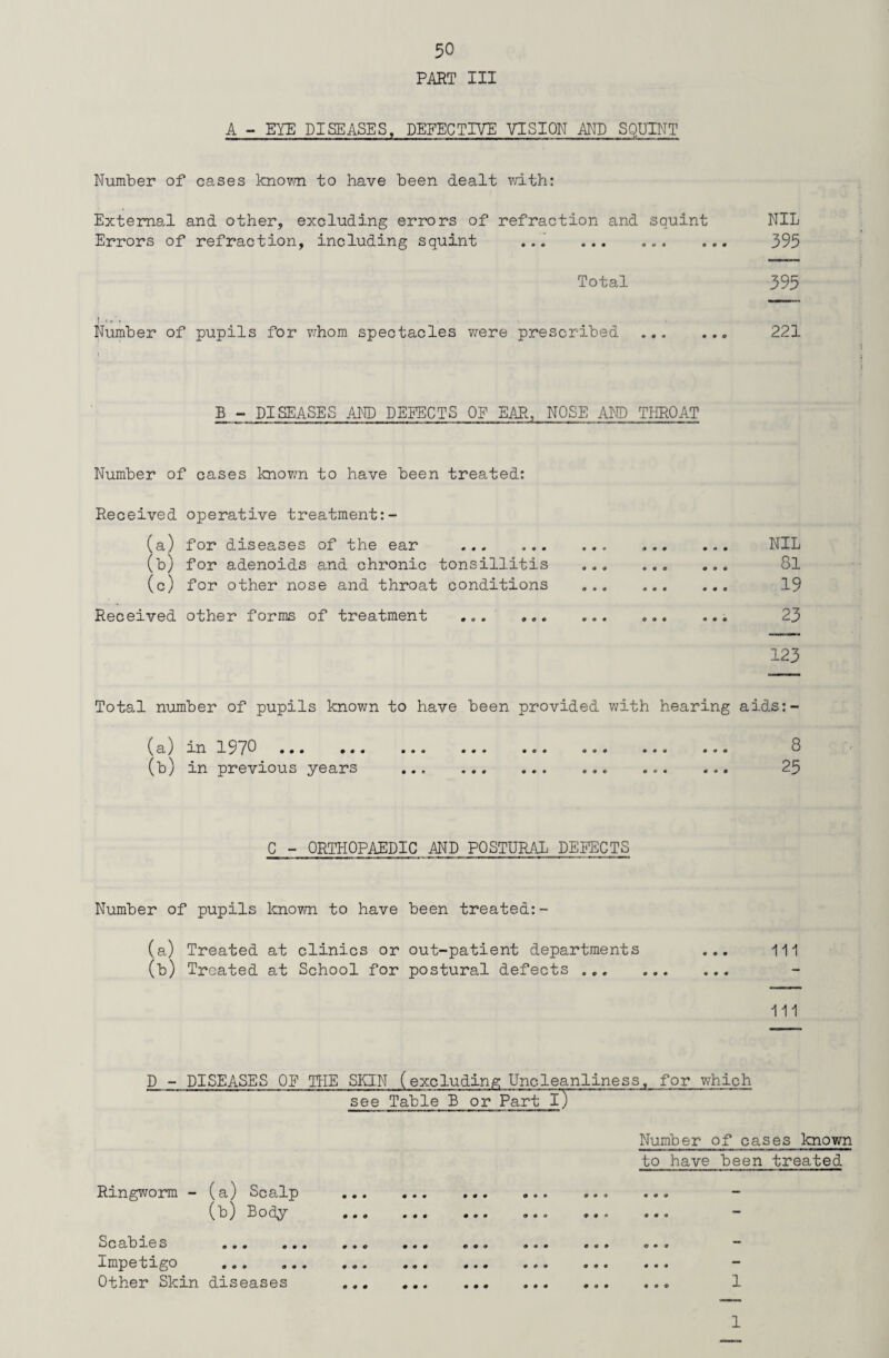 PART III A - EYE DISEASES, DEFECTIVE VISION AND SQUINT Number of cases known to have been dealt with: External and other, excluding errors of refraction and squint NIL Errors of refraction, including squint ... ... ... ... 395 Total 395 Number of pupils for whom spectacles were prescribed.. 221 B_- DISEASES AND DEFECTS OF EAR, NOSE AND THROAT Number of cases knov/n to have been treated: NIL 81 19 23 123 Total number of pupils knov/n to have been provided with hearing aids:- a) m 1 j /0 ... ... ... ... ... ... ... ... 2 (b) in previous years .. ... ... 25 Received operative treatment:- (a) for diseases of the ear ... ... (b) for adenoids and chronic tonsillitis (c) for other nose and throat conditions Received other forms of treatment ... „ „. C - ORTHOPAEDIC AND POSTURAL DEFECTS Number of pupils known to have been treated:- (a) Treated at clinics or out-patient departments ... Ill (b) Treated at School for postural defects . ... Ill D - DISEASES OF THE SKIN (excluding Uncleanliness, for which see Table B or Part iT Ringworm - (a) Scalp (b) Body Number of cases known to have been treated 0 9 9 9 9 9 0 0 9 9 9 9 ^ O cl<t) ZL. 0 S 0 9 9 0 9 9 9 9 0 0 9 9 0 0 9 9 9 9 0 9 9 0 9 9 -L HiJp Q (j 1 O 0 9 9 0 9 9 0 O 9 9 0 0 0 9 0 0 0 9 9 9 9 0 9 9 Other Skin diseases .• 1 1