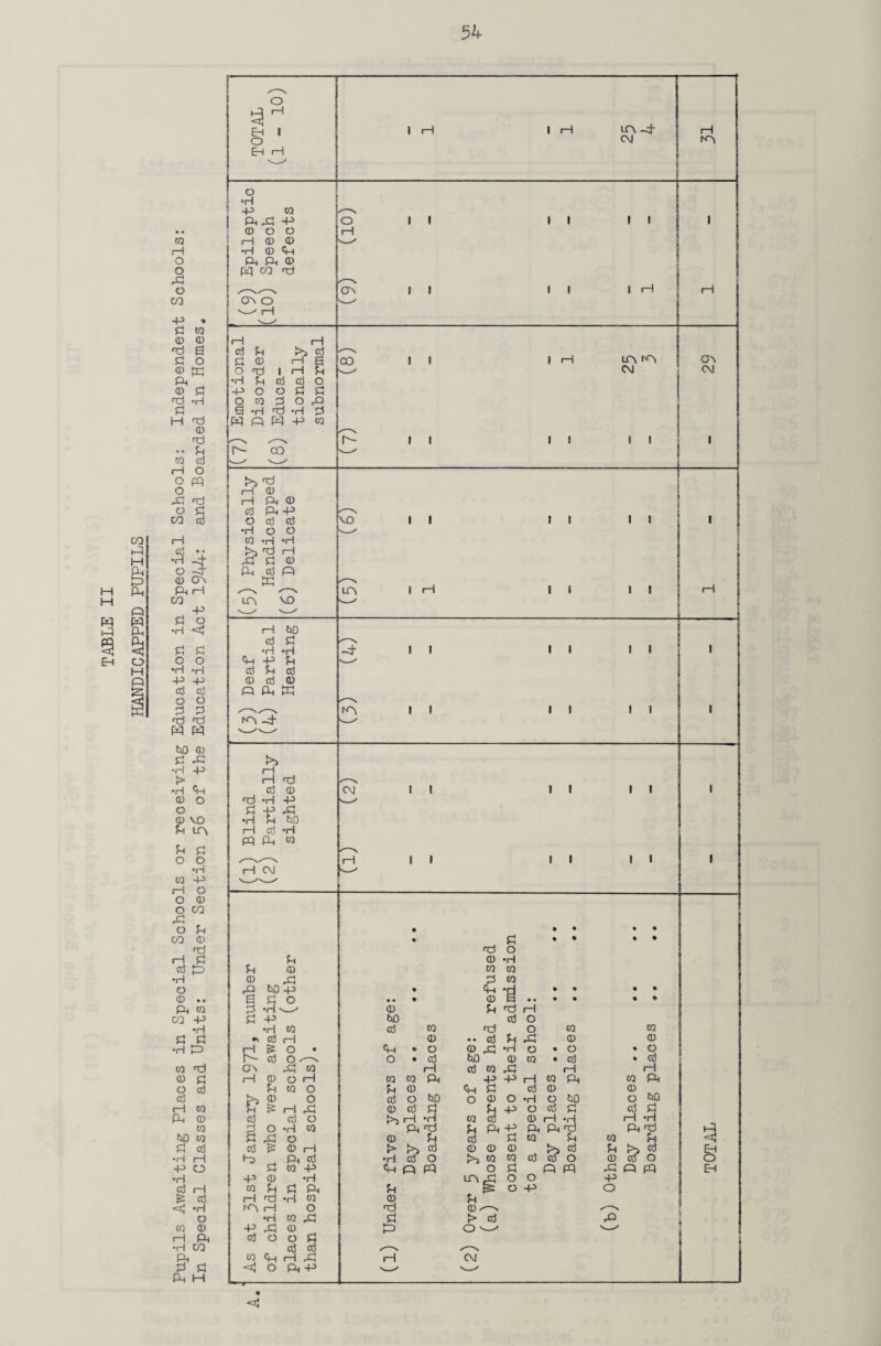 HANDICAPPED PUPILS w rH o -JP « £ w © © P 6 £ o © *rj © C rcJ *H £ ft ft © ft •• £ © £ o ft O ft ft o £ co a5 •33 © OV Pi ft -P £ O *H *£ £ £ o o •H *H -P -P £ £ O O £ £ ft ft ft ft t>0 © £ ft •H -P > •H © © © VO £ in p o £ £ o o •H © P> ft o o © O CO ft 4 o I—I I Eh o Eh p w ft o © o ft ft ft ft © o p © •H © ft ft CO ft ^—x p P P £ £ £ £ © P S O ft | ft £ '-P O O £ £ O o 3 O q S ft ft ft £ ft ft ft P © 00 t>> P P P © P 0> £ P-P O £ £ •H O O © *H •£ >> ft ft £ CD ft £ ft ft VO i—i tuO £ £ •H £ £ •H ft -P £ £ © £ © ft ft ft (ft -4 t>> P P £ P ft 5t ft £ ft ft P ft P © ft ft to ft W Lft -4- Cft ft I p I I I I I I I I I I I I I I I I I p I I I p I I I I I I I I I I I I lft -4- ft I i l P l l I I I I I I l l P ift lft (ft Cft ft ft I I • • • E »
