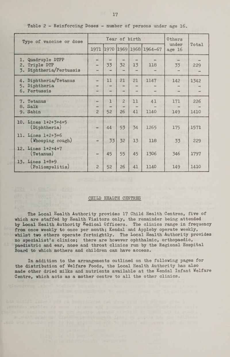 Table 2 - Reinforcing Doses - number of persons under age 16. Type of vaccine or dose Year of birth Others under age 16 Total 1971 1970 1969 1968 1964-67 I. Quadruple DTPP — — — — 2. Triple DTP — 33 32 13 118 33 229 3. Diphtheria/Pertussis — - — — — — — 4. Diphtheria/Tetanus — 11 21 21 1147 142 1342 5. Diphtheria — - — — — — - 6o Pertussis — — — — — — — 7. Tetanus 1 2 11 41 171 226 8. Salk - — — — — — — 9. Sabin 2 52 26 41 1140 149 1410 10. Lines 1+2+3+4+5 (Diphtheria) - 44 53 34 1265 175 1571 11. Lines 1+2+3+6 (Whooping cough) — 33 32 13 118 33 229 12. Lines 1+2+4+7 (Tetanus) - 45 55 45 1306 346 1797 13. Lines 1+8+9 (Poliomyelitis) 2 52 26 41 1140 149 1410 CHILD HEALTH CENTRES The Local Health Authority provides 17 Child Health Centres, five of which are staffed by Health Visitors only, the remainder being attended by Local Health Authority Medical Officers. The clinics range in frequency from once weekly to once per month; Kendal and Appleby operate weekly, whilst two others operate fortnightly. The Local Health Authority provides no specialist's clinics; there are however ophthalmic, orthopaedic, paediatric and ear, nose and throat clinics run by the Regional Hospital Board to which mothers and children can have access. In addition to the arrangements outlined on the following pages for the distribution of Welfare Poods, the Local Health Authority has also made other dried milks and nutrients available at the Kendal Infant Welfare Centre, which acts as a mother centre to all the other clinics.