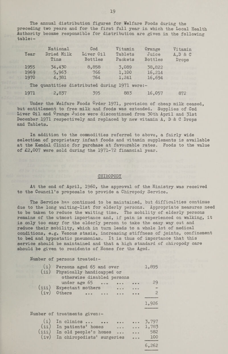 The annual distribution figures for Welfare Foods during the preceding two years and for the first full year in which the Local Health Authority became responsible for distribution are given in the following table:- National Cod Vitamin Orange Vitamin Year Dried Milk Liver Oil Tablets Juice A,D & C Tins Bottles Packets Bottles Drops 1955 34,430 8,858 3,089 38,822 1969 5,963 766 1,100 16,214 1970 4,381 764 1,241 16,694 The quantities distributed during 1971 were: - 1971 2,837 395 883 16,057 872 Under the Welfare Foods 0rder 1971, provision of cheap milk ceased but entitlement to free milk and foods was extended,, Supplies of Cod Liver Oil and Orange Juice were discontinued from 30th April and 31st December 1971 respectively and replaced by new vitamin A, D & C Drops and Tablets, In addition to the commodities referred to above, a fairly wide selection of proprietary infant foods and vitamin supplements is available at the Kendal Clinic for purchase at favourable rates. Foods to the value of £2,007 were sold during the 1971-72 financial year. CHIROPODY At the end of April, I960, the approval of the Ministry was received to the Council's proposals to provide a Chiropody Service, The Service has continued to be maintained, but difficulties continue due to the long waiting-list for elderly persons. Appropriate measures need to be taken to reduce the waiting time. The mobility of elderly persons remains of the utmost importance and, if pain is experienced on walking, it is only too easy for the elderly person to take the easy way out and reduce their mobility, which in turn leads to a whole lot of medical conditions, e,g. Venous stasis, increasing stiffness of joints, confinement to bed and hypostatic pneumonias. It is thus of importance that this service should be maintained and that a high standard of chiropody care should be given to residents of Homes for the Aged, Number of persons treated?' & (iii) (iv Persons aged 65 and over Physically handicapped or otherwise disabled persons under age 65 ,,, ,«, Expectant mothers Others ©,© ,®, Number of treatments given (i) In clinics ,,, ,,, (ii) In patients homes (iii) In old people's homes (iv) In chiropodists' surgeries 1,895 29 2 1,926 3,797 1,783 582 100 6,262