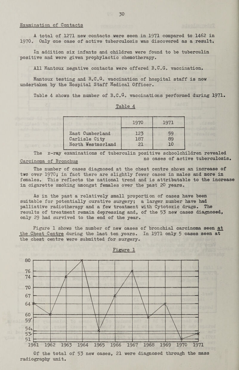 Examination of Contacts A total of 1271 new contacts were seen in 1971 compared to 1462 in 1970. Only one case of active tuberculosis was discovered as a result. In addition six infants and children were found to be tuberculin positive and were given prophylactic chemotherapy. All Mantoux negative contacts were offered B.C0G0 vaccination. Mantoux testing and B.C.G. vaccination of hospital staff is now undertaken by the Hospital Staff Medical Officer. Table 4 shows the number of B.C.G,, vaccinations performed during 1971* Table 4 1970 1971 East Cumberland 123 59 Carlisle City 187 89 North Westmorland 21 10 x-ray examinations of tuberculin positive schoolchildren revealed no cases of active tuberculosis. The Carcinoma of Bronchus The number of cases diagnosed at the chest centre shows an increase of two over 1970; in fact there are slightly fewer cases in males and more in females. This reflects the national trend and is attributable to the increase in cigarette smoking amongst females over the past 20 years. As in the past a relatively small proportion of cases have been suitable for potentially curative surgery; a larger number have had palliative radiotherapy and a few treatment with Cytotoxic drugs. The results of treatment remain depressing and, of the 53 new cases diagnosed, only 29 had survived to the end of the year. Figure 1 shows the number of new cases of bronchial carcinoma seen at the Chest Centre during the last ten years. In 1971 only 5 cases seen at the chest centre were submitted for surgery. Figure 1 Of the total of 53 new cases, 21 were diagnosed through the mass radiography unit.