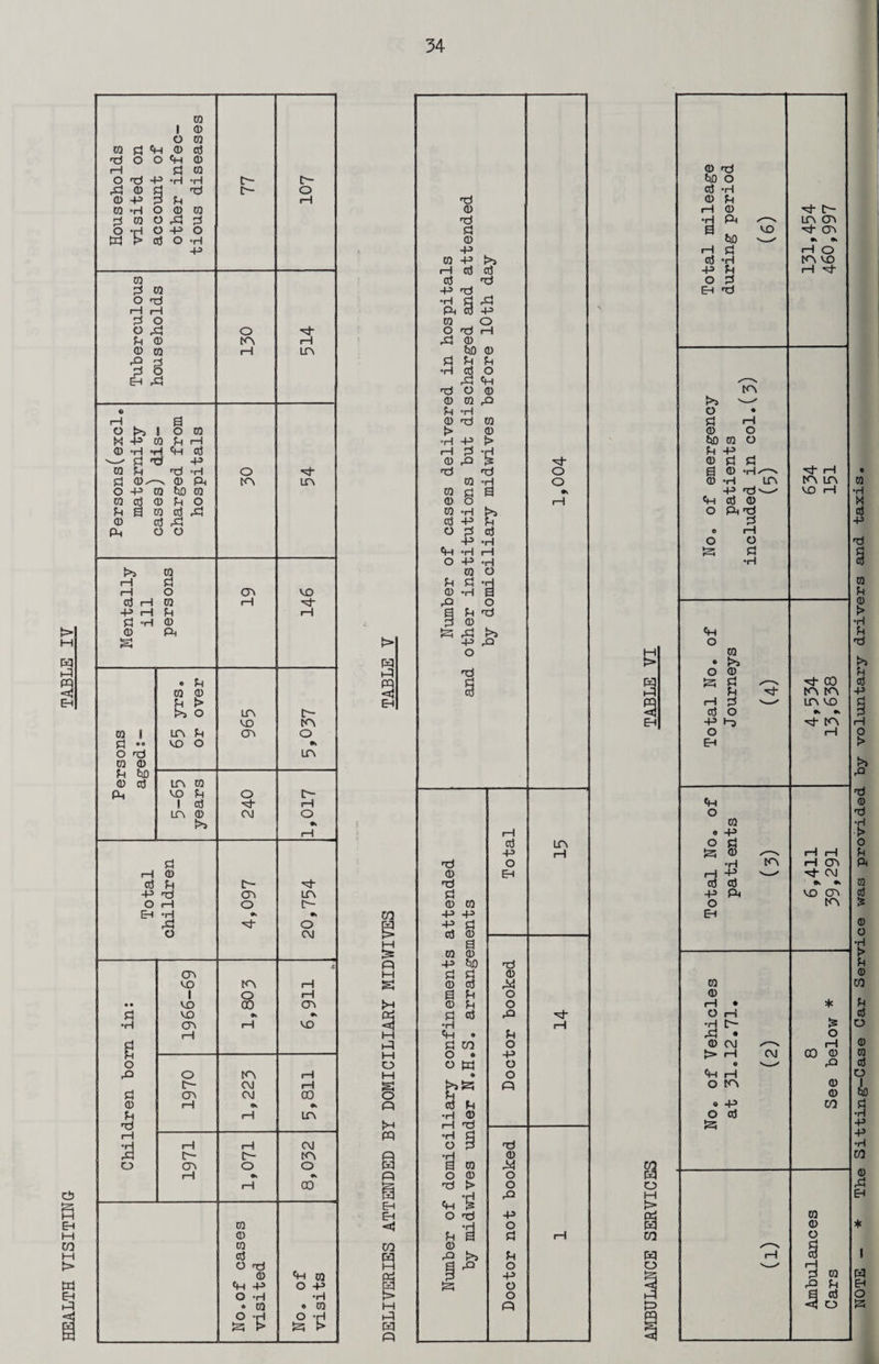 Households visited on /k 11 vk 4-* P auouuu u other infec¬ tious diseases 77 107 0 P 03 o d rH i—1 2 < 3 d ' P * EH d © O >5 I O 0 M P 03 P rH 0 -H rl 4h P — P d p o p 0 w 0 m p © ^ o p a 0 P d © p d Ph O O 0 cd rH 0 (—1 d* $3 *H 0 S * Pi 0 0 Pi t> P •« vo O 9* o d in 0 0 Pi £t0 0 0 tn 0 I cd d- rH <K 1—1 C3 CM cd * I o rH • • VO 00 cd VO ♦* •k •H CD l-H VO g rH M O d o tn rH c- cm rH P cd CM 00 0 rH <K Pi rH m d rH •H rH rH CM d r- c- tn o CD o o I—1 <K rH 00 0 0 cd o d 0 4h 0 4h P O P O -H *H « 0 « © O -H O -rH g i> !d t> w d d 0 d p 0) p W -P >i H Ci tj P d p d “H d rd Pi P -P 0 o P P P •H P o d 4-1 'dOffi <1)03,0 P *rH > •H -P rH P <33 d 03 p 0 O 03 *H p -P o p -p 4-1 t-| i—I O -P »H 03 O O p 03 -P d o d 03 t> t a >5 P P •H d P 03 a 03 0) P tlO P P a p p p 03 p °H P co o • O W >» id 3 P •H 03 i—I d •H P o p d 03 O 0 d > 4h O d P l! 0 d >» a d rH 0 P d 0 o o d O P o o p) d 0 M o o d p o P o p o o « d- in rH d* rH HH > hH 9 Total mileage during period (6) 131,454 460,997 Tn -- o • © O t*0 0 O P P 0 P P tn tn p d'—^ VO rH 4h P 0 o Pid p © rH O C3 d p •H O 0 * lA O 0 d P ^ d- 00 u ^ tn tn !-1 P '-- in vo rH EH 4h 0 o P o p d 0 ^ i—i i—i 0 rH • * O H •H t- £ 0 CM ^ rH > rH CM 00 © • __' d 4-1 rH o tn 0 0 « P in O P 0 © P 1—1 P rH p 0 d p a p -=j3 o NOTE — * The Sitting—Case Car Service was provided by voluntary drivers and taxis