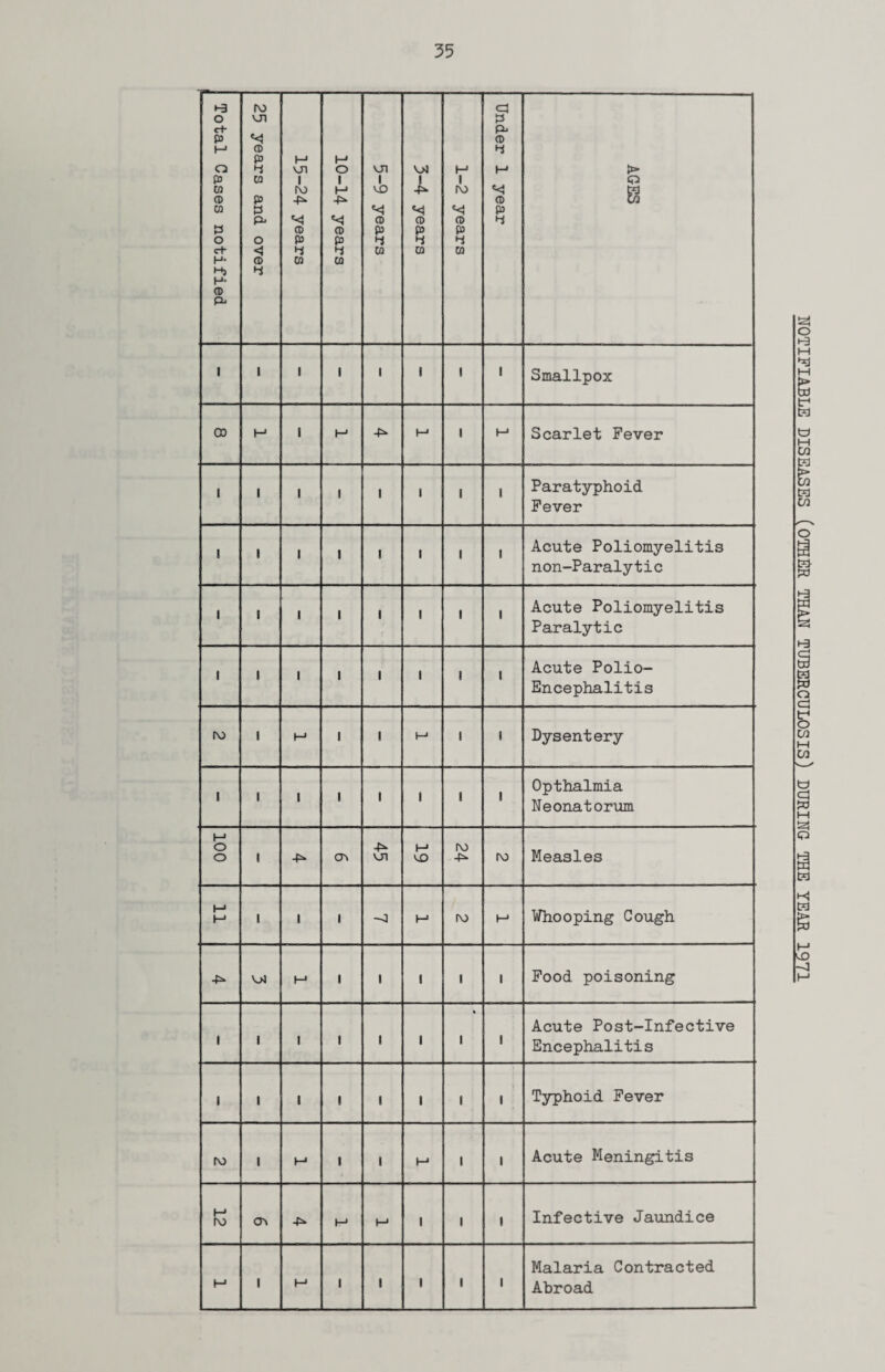Total Cases notified —•» ... ■ — ■ - 25 years and over 15-24 years 10-14 years 5-9 years 3-4 years 1-2 years Under 1 year AGES i l i i i « 1 i Smallpox 00 H* I M H i h-* Scarlet Fever 1 1 i 1 1 1 i 1 Paratyphoid Fever i 1 i 1 1 1 i 1 Acute Poliomyelitis non-Paralytic 1 1 I 1 1 1 l 1 Acute Poliomyelitis Paralytic % NOTIFIABLE DISEASES (OTHER THAN TUBERCULOSIS) DURING THE YEAR 1971