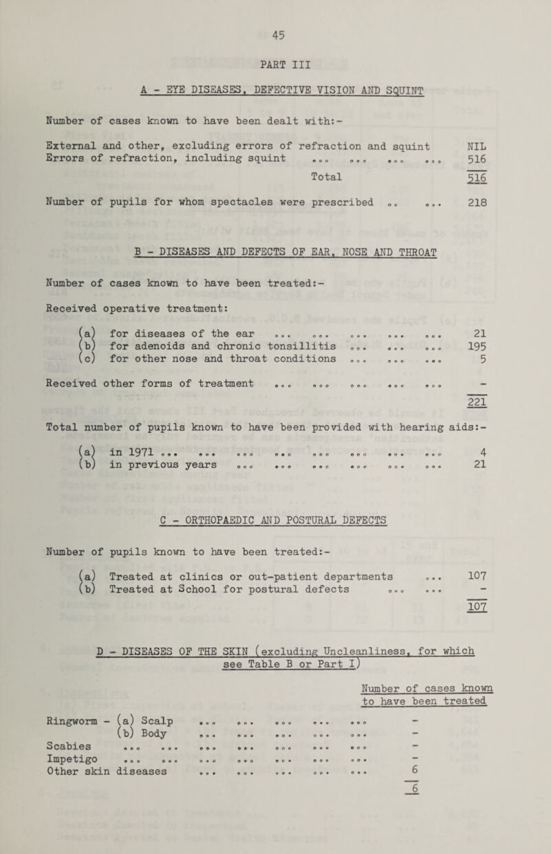 PART III A - EYE DISEASES, DEFECTIVE VISION AND SQUINT Number of cases known to have been dealt with:- External and other, excluding errors of refraction and squint NIL Errors of refraction, including squint ,... ... ... 516 Total 516 Number of pupils for whom spectacles were prescribed „• ®.. 218 B - DISEASES AND DEFECTS OF EAR, NOSE AND THROAT Number of cases known to have been treated:- Received operative treatment: (a) for diseases of the ear ... ... . b) for adenoids and chronic tonsillitis ... c) for other nose and throat conditions 00o Received other forms of treatment ... ®Co 0«. Total number of pupils known to have been provided with hearing aids: (a (b G - ORTHOPAEDIC AND POSTURAL DEFECTS Number of pupils known to have been treated:- (a) Treated at clinics or out-patient departments (b) Treated at School for postural defects . 107 107 m 1971 ©«• ®o® in previous years 000 000 O 9 0 © © © © © o O 9 O OOO e o © © o • o o • 00 o o © © 4 21 21 195 5 221 D - DISEASES OF THE SKIN (excluding Uncleanliness, for which ~see Table B or Part I)~ Ringworm - (a) Scalp (b) Body Scabies ®»o «o Impetigo ®o. Other skin diseases Number of cases known to have been treated © © © © © • © © o O O O o o • © © • © • • © © • 000 © o • ©00 © o • 0 0 9 © c • © • • o © • 0 9 9 0 0 9 © © • © © o 0 0 9 OOO 0 0 9 0 9 9 6 6
