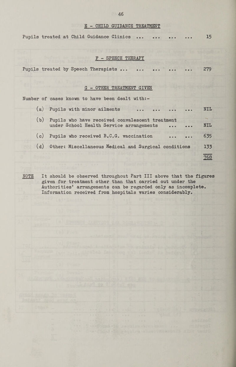 E - CHILD GUIDANCE TREATMENT Pupils treated at Child Guidance Clinics .•. ••. ... .•. 15 F - SPEECH THERAPY Pupils treated by Speech Therapists „.. ••• •.. ' ••. ... 279 G - OTHER TREATMENT GIVEN Number of cases known to have been dealt with:- (a) Pupils with minor ailments ... ... o • • • • • NIL (b) Pupils who have received convalescent trea under School Health Service arrangements .tment • ® 9 0 9 • s-'% NIL (o) Pupils who received B.C.G. vaccination 0 0 9 • 9 • 635 (d) Other: Miscellaneous Medical and Surgical conditions 133 J68 NOTE It should be observed throughout Part III above that the figures given for treatment other than that carried out under the Authorities5 arrangements can be regarded only as incomplete. Information received from hospitals varies considerably.