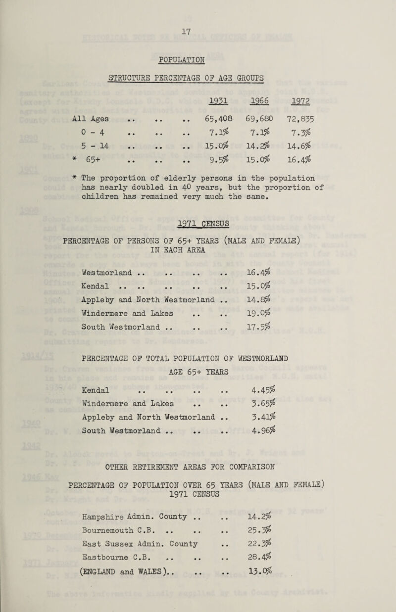 POPULATION STRUCTURE PERCENTAGE OF AGE GROUPS 1951 1966 1972 All Ages • • .. 65,408 69,680 72,835 0-4 * • 7.1$ 7.1$ 7.3$ 5-14 • • 15.0# 14.2$ 14.6# *65+ • • 9.5$ 15.0# 16.4# * The proportion of elderly persons in the population has nearly doubled in 4-0 years, but the proportion of children has remained very much the same. 1971 CENSUS PERCENTAGE OF PERSONS OF 65+ YEARS (MALE AND FEMALE) IN EACH AREA Westmorland .. Kendal «• .. •« .. «. Appleby and North Westmorland ., Windermere and Lakes South Westmorland .. 16.4# 15.0# 14.8# 19.0# 17.5# PERCENTAGE OF TOTAL POPULATION OF WESTMORLAND AGE 65+ YEARS Kendal .. .. .. .. 4.45# Windermere and Lakes .. .. 5.65# Appleby and North Westmorland .. 5.41# South Westmorland .. .. .. 4.96# OTHER RETIREMENT AREAS FOR COMPARISON PERCENTAGE OF POPULATION OVER 65 YEARS (MALE AND FEMALE) 1971 CENSUS Hampshire Admin. County .. Bournemouth C.B. East Sussex Admin. County Eastbourne C.B. (ENGLAND and WALES).. 14.2$ 25.3$ 22.3$ 28.4$ 13.0$