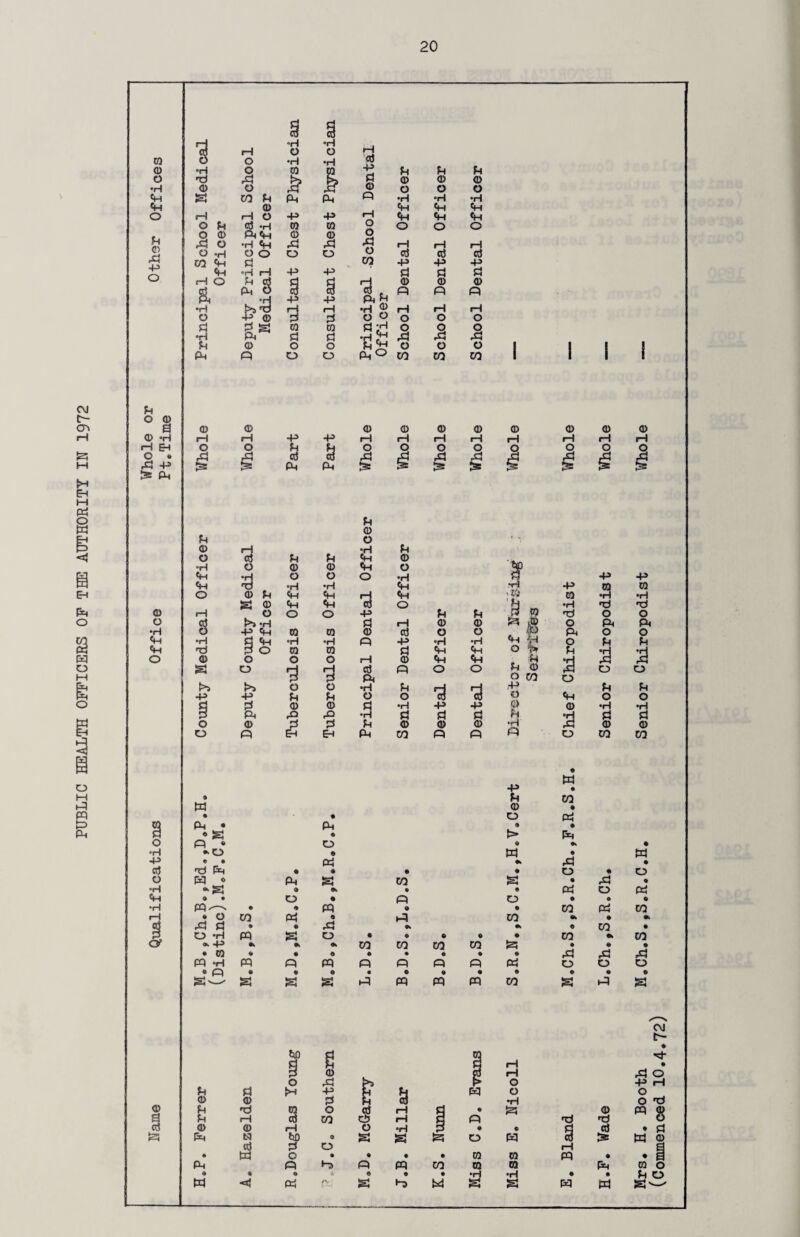 PUBLIC HEALTH OFFICERS OF THE AUTHORITY IN 1972 $ a •H °H rH •H erf r—i O O d © 0 O H © © •H O © 4s d d d 0 A b d © © © © O rd rP © 0 O O a CO d PH PH P ♦H •H •H <H © «H Ch O rH O -p -P rH <H «H «H O d erf *H © W O 0 O O O © P«H © © O H /IV di 0 *H «H d rd A rH 1—1 rH G) H O © 0 O O O erf erf erf Ah » i co <H Pi CO ■p •P ■P “P «H •H rH -P -P d d d 0 (—1 O Pi erf d rH © © © a P-i O •H £j -P © •p Crf . Ph d p P p *H b *d rH rH •H © H 1—1 rH O -p © d PJ O O O O O Pi d a © W d :H O O Q •H PH d d •h*h ,El rd rd d © 0 0 O O O fH P 0 0 PH 0 CO CO CO d 0 © a © © © © © © © © © © © «H rH rH -p ■P rH rH rH rH rH 1—1 rH rH rH Eh O O d d O Q O O O O O O O • rd rd erf erf rd rd .d _d ,d -P IS PH m PH PH IS IS a £ & > d © © rH d O erf d d <H © •H O © © 4h O <H •H 0 0 0 •H d •P <H 'd H •H «H -p ra O © d <H rH «H >ra CO •H a © «H <h erf O H g *H 'd © rH 0 O O ■p d d d 0 O erf b *H d rH © © a 9 0 P •H O •P <HH © ra © erf 0 O p 0 «H d «h •H •H p -P •H •H i 0 d <H ■d 3 0 m 03 d «H O d •H O © 0 0 O 1—1 © «H «H i •H id a 0 H H erf p O O d 0 d d PH O CO 0 b ■P b -p 0 d 0 d *H O d O *3 *3 ,+? O <H d 0 d d © © d •H •p -p © © •H 3 rQ d •H d d d d d 0 © d d d © © © •H ,d © 0 P dn EH PH CO p p P O CO ■p • d CO W © . * • 0 P © p • Ph • . d • a © P O p • O . kv ♦H *0 e w 9 -P © • Ph •r erf •d P © • © ♦ O • O H 0 p g CO a • a •H *a © * • • P 0 «H » • O • Pi 0 • © •H P'-'* • © m 9 • CO p rH • 0 CO © PJ in A • s rd d © © •k 9k • CO d 0 *H p g O « © © © • CO «k <y *-p •v <K ©k CO CO CO CO a . • * ra © • © © © • © . a rd P “H pq PQ p Q p p 0 0 • P © © • • © © © . « • a^ a g g m pq m in a p e© g 1 H p © 1—1 0 rd b P O d d b -P d O © © © d d 3 d 'd 03 O erf rH pi • a © s d 1—1 erf CO d? rH G p »d 'd Co © © rH 0 •H 3 © • d erf g N tiO © a a g 0 a erf a «3 d 0 1—1 • p 0 • . • • M w P • p p p p CO © © © . © & • © • •H ♦H • © m -a* p fy,: a W a a a w Mrs. H. Booth M.Ch.S.,S.R.C.H. Senior Chiropodist (Commenced 10.4.72)