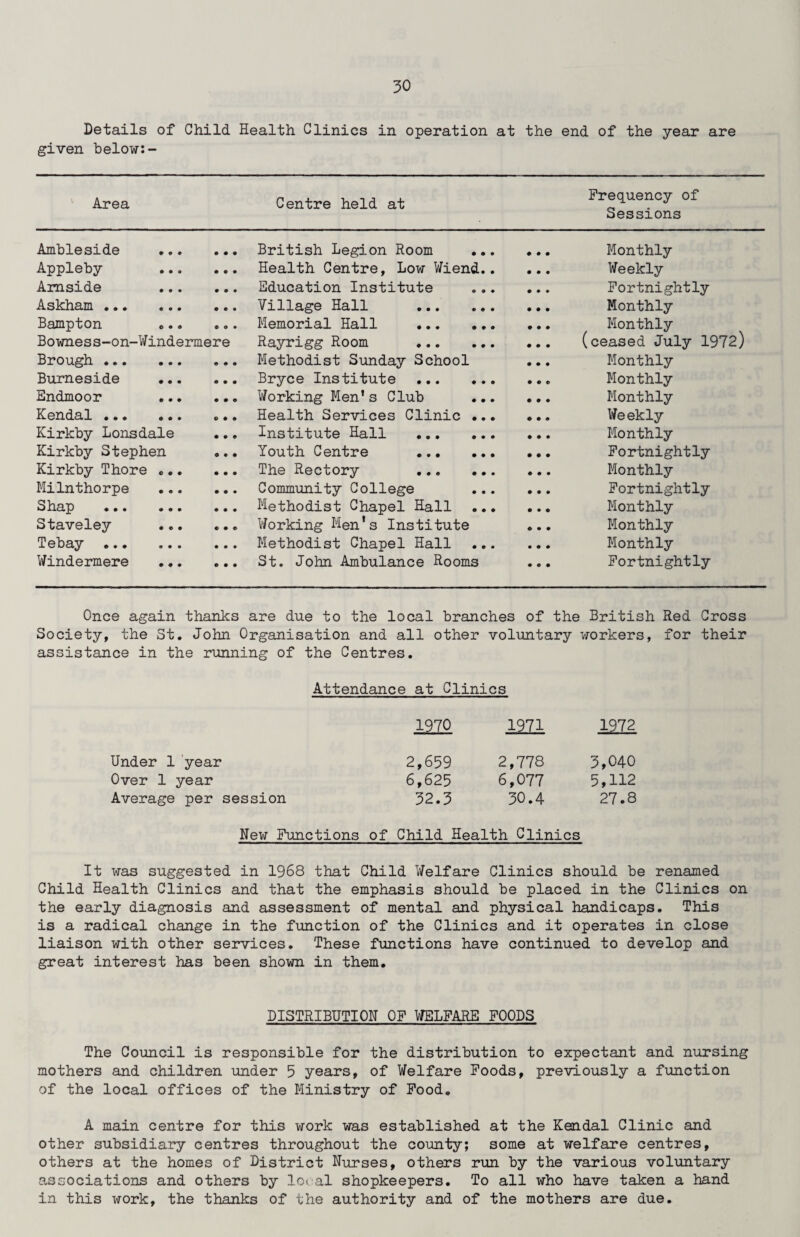 Details of given below:- Child lealth Clinics in operation at the end of the year are Area Centre held at Frequency of Sessions Ambleside ... • • • British Legion Room ... • • • Monthly Appleby SCO Health Centre, Low Wiend.. • • • Weekly Amside 0 9 0 Education Institute • • ♦ Fortnightly Askham . 0 0 0 Village Hall 000 Monthly Bampton ... 0 9 0 Memorial Hall . 0 0 0 Monthly Bowness-on-Windermere Rayrigg Room . 0 0 9 (ceased July 1972) Brough . 0 0 0 Methodist Sunday School 0 0 0 Monthly Burneside 0 0 0 Bryce Institute . 0 0 9 Monthly Endmoor 0 0 9 Working Men’s Club 0 0 9 Monthly Kendal . O 0 0 Health Services Clinic ... 0 0 9 Weekly Kirkby Lonsdale 0 9 0 Institute Hall .. 0 0 0 Monthly Kirkby Stephen 9 0 0 Youth Centre . 0 0 9 Fortnightly Kirkby Thore ... 0 0 9 The Rectory . 0 0 9 Monthly Milnthorpe 0 0 0 Community College 0 9 0 Fortnightly Shap . 0 0 9 Methodist Chapel Hall 0 9 0 Monthly Staveley 0 0 0 Working Men's Institute 0 9 0 Monthly Tebay . 0 9 9 Methodist Chapel Hall ... 9 0 0 Monthly Windermere 0 0 0 St. John Ambulance Rooms 0 0 0 Fortnightly Once again thanks are due to the local branches Of the British Red Cross Society, the St. John Organisation and all other voluntary workers, for their assistance in the running of the Centres. Attendance at Clinics 1^70 1971 1972 Under 1 year 2,659 2,778 3,040 Over 1 year 6,625 6,077 5,112 Average per session 32.3 30.4 27.8 New Functions of Child Health Clinics It was suggested in 1968 that Child Welfare Clinics should be renamed Child Health Clinics and that the emphasis should be placed in the Clinics on the early diagnosis and assessment of mental and physical handicaps. This is a radical change in the function of the Clinics and it operates in close liaison with other services. These functions have continued to develop and great interest has been shown in them. DISTRIBUTION OF WELFARE FOODS The Council is responsible for the distribution to expectant and nursing mothers and children under 5 years, of Welfare Foods, previously a function of the local offices of the Ministry of Food. A main centre for this work was established at the Kendal Clinic and other subsidiary centres throughout the county; some at welfare centres, others at the homes of District Nurses, others run by the various voluntary associations and others by local shopkeepers. To all who have taken a hand in this work, the thanks of the authority and of the mothers are due.