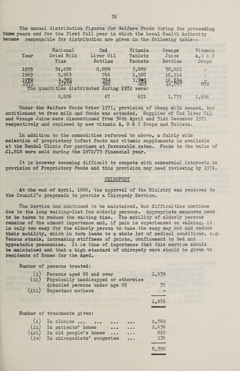 The annual distribution figures for Welfare Foods during the preceeding three years and for the first full year in which the Local Health Authority became responsible for distribution are given in the following table:- National Year Dried Milk Tins 1955 34,430 1969 5,963 1970 4,381 1971 2,837 The quantities dis- 2,526 Cod Vitamin Liver Oil Tablets Bottles Packets 8,858 3,089 766 1,100 764 1,241 395 during 1972 were: 47 621 Orange Vitamin Juice A,D & C Bottles Drops 38,822 — 16,214 — fe'M 872 1,779 1,696 Under the Welfare Foods Order 1971, provision of cheap milk ceased, but entitlement to free milk and foods was extended. Supplies of Cod Liver Oil and Orange Juice were discontinued from 30th April and 31st December 1971 respectively and replaced by new vitamin A, D & C Drops and Tablets. In addition to the commodities referred to above, a fairly wide selection of proprietary infant foods and vitamin supplements is available at the Kendal Clinic for purchase at favourable rates. Foods to the value of £1,818 were sold during the 1972/73 financial year. It is however becoming difficult to compete with commercial interests in provision of Proprietory Foods and this provision may need reviewing by 1974. CHIROPODY At the end of April, I960, the approval of the Ministry was received to the Councils proposals to provide a Chiropody Service. The Service has continued to be maintained, but difficulties continue due to the long waiting-list for elderly persons. Appropriate measures need to be taken to reduce the waiting time. The mobility of elderly persons remains of the utmost importance and, if pain is experienced on walking, it is only too easy for the elderly person to take the easy way out and reduce their mobility, which in turn leads to a whole lot of medical conditions, e.g. Venous stasis, increasing stiffness of joints, confinement to bed and hypostatic pneumonias. It is thus of importance that this service should be maintained and that a high standard of chiropody care should be given to residents of Homes for the Aged. Number of persons treated: (i) Persons aged 65 and over 1,939 (ii) Physically handicapped or otherwise disabled persons under age 65 37 (iii) Expectant mothers — 1,976 Number of treatments given: (i) In clinics . 4,769 (ii) In patients' homes . 2,636 (iiij In old people's homes . 815 (iv) In chiropodists' surgeries ... 130 8,350