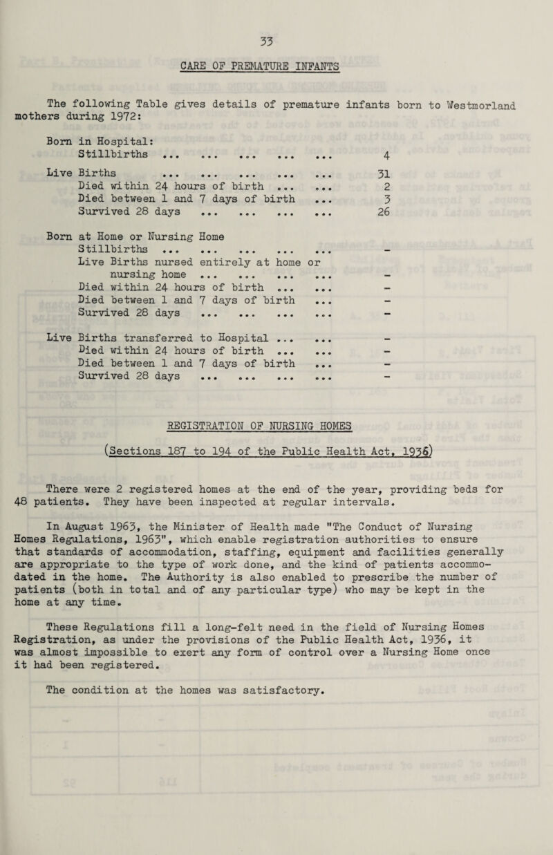 CARS OF PREMATURE INFANTS The following Table gives details of premature infants born to Westmorland mothers during 1972: Bom in Hospital: Stillbirths . Live Births . Died within 24 hours of birth ... Died between 1 and 7 days of birth Survived 28 days . Born at Home or Nursing Home Stillbirths . Live Births nursed entirely at home or nursing home . Died within 24 hours of birth ... Died between 1 and 7 days of birth Survived 28 days . Live Births transferred to Hospital ... Died within 24 hours of birth ... Died between 1 and 7 days of birth Survived 28 days ... 4 31 2 3 26 REGISTRATION OF NURSING HOMES (Sections 187 to 194 of the Public Health Act. 1936) There were 2 registered homes at the end of the year, providing beds for 48 patients. They have been inspected at regular intervals. In August 1963, the Minister of Health made The Conduct of Nursing Homes Regulations, 1963”, which enable registration authorities to ensure that standards of accommodation, staffing, equipment and facilities generally are appropriate to the type of work done, and the kind of patients accommo¬ dated in the home. The Authority is also enabled to prescribe the number of patients (both in total and of any particular type) who may be kept in the home at any time. These Regulations fill a long-felt need in the field of Nursing Homes Registration, as under the provisions of the Public Health Act, 1936, it was almost impossible to exert any form of control over a Nursing Home once it had been registered. The condition at the homes was satisfactory.