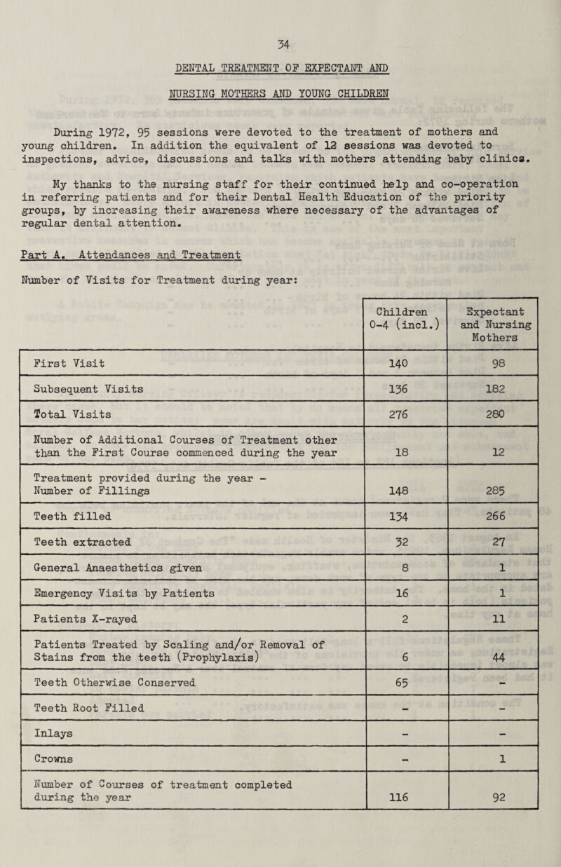 DENTAL TREATMENT OF EXPEG TAM' AND NURSING MOTHERS AND YOUNG CHILDREN During 1972, 95 sessions were devoted to the treatment of mothers and young children. In addition the equivalent of 12 sessions was devoted to inspections, advice, discussions and talks with mothers attending baby clinics. My thanks to the nursing staff for their continued help and co-operation in referring patients and for their Dental Health Education of the priority groups, by increasing their awareness where necessary of the advantages of regular dental attention. Part A. Attendances and Treatment Number of Visits for Treatment during year: Children 0-4 (incl.) Expectant and Nursing Mothers First Visit 140 98 Subsequent Visits 136 182 Total Visits 276 280 Number of Additional Courses of Treatment other than the First Course commenced during the year 18 12 Treatment provided during the year - Number of Fillings 148 285 Teeth filled 134 266 Teeth extracted 32 27 General Anaesthetics given 8 1 Emergency Visits by Patients 16 1 Patients X-rayed 2 11 Patients Treated by Scaling and/or Removal of Stains from the teeth (Prophylaxis) 6 44 Teeth Otherwise Conserved 65 - Teeth Root Filled - — Inlays — — Crowns — 1 Number of Courses of treatment completed during the year 116 92