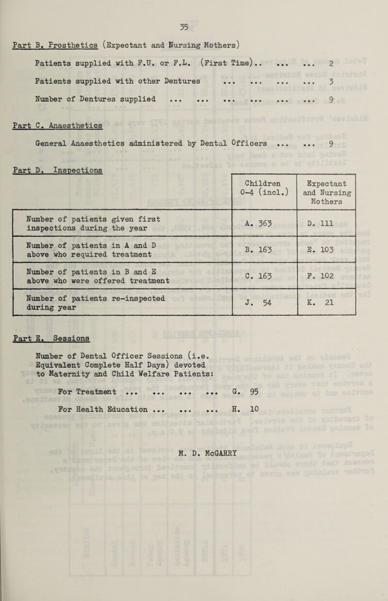 Part B. Prosthetics (Expectant and ITursing Mothers) Patients supplied with F.U. or F.L. (First Time).. Patients supplied with other Dentures . Number of Dentures supplied . • • • 2 3 9 Part C. Anaesthetics General Anaesthetics administered by Dental Officers ... ... 9 Part D. Inspections Children 0-4 (incl.) Expectant and Nursing Mothers Number of patients given first inspections during the year A. 363 D. Ill Number of patients in A and D above who required treatment B. 163 E. 103 Number of patients in B and E above who were offered treatment C. 163 F. 102 Number of patients re-inspected during year J. 54 K. 21 Part E. Sessions Number of Dental Officer Sessions (i.e. Equivalent Complete Half Days) devoted to Maternity and Child Welfare Patients: For Treatment .. ... G. 95 For Health Education. H. 10 M. D. MeGARRY