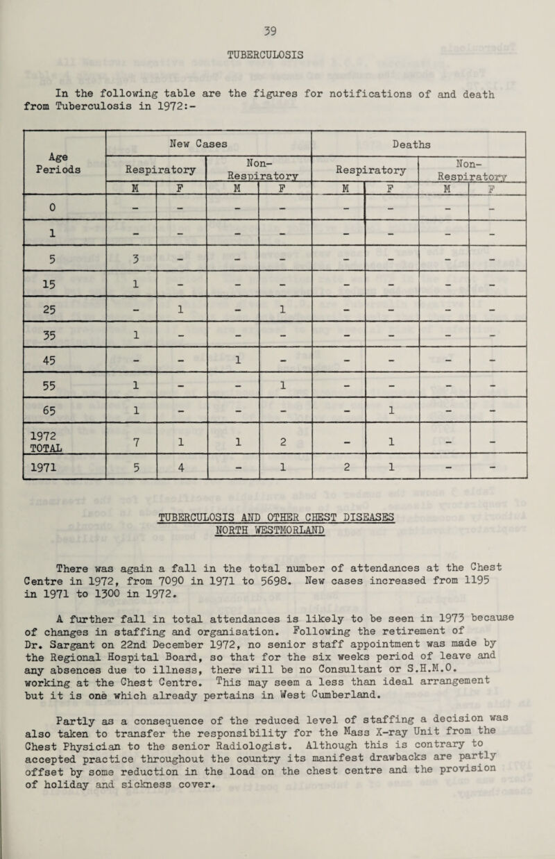 TUBERCULOSIS In the following table are the figures for notifications of and death from Tuberculosis in 1972:- Age Periods New Cases Deaths Respiratory Non- Resoiratorv Respiratory Non- Re spiratory M P M P M P M ? 0 — — — — — — — - 1 — — — — — — - - 5 3 — - — — — - — 15 1 — — — — — — - 25 — 1 — 1 — — - - 35 1 — — — — — - — 45 — - 1 — — — — — 55 1 — — 1 — — — - 65 1 — — — — 1 — — 1972 TOTAL 7 1 1 2 - 1 — - 1971 5 4 — 1 2 1 — - TUBSRCULOSIS AND OTHER CHEST DISEASES NORTH WESTMORLAND There was again a fall in the total number of attendances at the Chest Centre in 1972, from 7090 in 1971 to 5698. New cases increased from 1195 in 1971 to 1500 in 1972. A further fall in total attendances is likely to be seen in 1973 because of changes in staffing and organisation. Following the retirement of Dr. Sargant on 22nd December 1972, no senior staff appointment was made by the Regional Hospital Board, so that for the six weeks period of leave and any absences due to illness, there will be no Consultant or S.H.M.O. working at the Chest Centre. This may seem a less than ideal arrangement but it is one which already pertains in West Cumberland. Partly as a consequence of the reduced level of staffing a decision was also taken to transfer the responsibility for the Mass X-ray Unit from the Chest Physician to the senior Radiologist. Although this is contrary to accepted practice throughout the country its manifest drawbacks are partly offset by some reduction in the load on the chest centre and the provision of holiday and sickness cover.