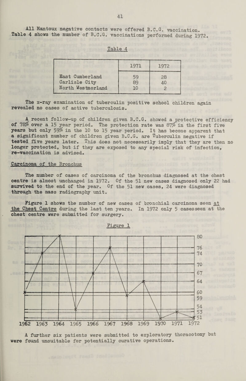 All Mantoux negative contacts were offered B.C.G. vaccination. Table 4 shows the number of B.C.G. vaccinations performed during 1972. Table 4 1971 1972 East Cumberland 59 28 Carlisle City 89 40 North Westmorland 10 2 The x-ray examination of tuberculin positive school children again revealed no cases of active tuberculosis. A recent follow-up of children given B.C.G. showed a protective efficiency of 78$ over a 15 year period. The protection rate was 87$> in the first five years but only 59$ in the 10 to 15 year period. It has become apparent that a significant number of children given B.C.G. are Tuberculin negative if tested five years later. This does not necessarily imply that they are then no longer protected, but if they are exposed to any special risk of infection, re-vaccination is advised. Carcinoma of the Bronchus The number of cases of carcinoma of the bronchus diagnosed at the chest centre is almost unchanged in 1972. Of the 51 new cases diagnosed only 22 had survived to the end of the year. Of the 51 new cases, 24 were diagnosed through the mass radiography unit. Figure 1 shows the number of new cases of bronchial carcinoma seen at the Chest Centre during the last ten years. In 1972 only 5 casesseen at the chest centre were submitted for surgery. Figure 1 A further six patients were submitted to exploratory thoracotomy but were found unsuitable for potentially curative operations.