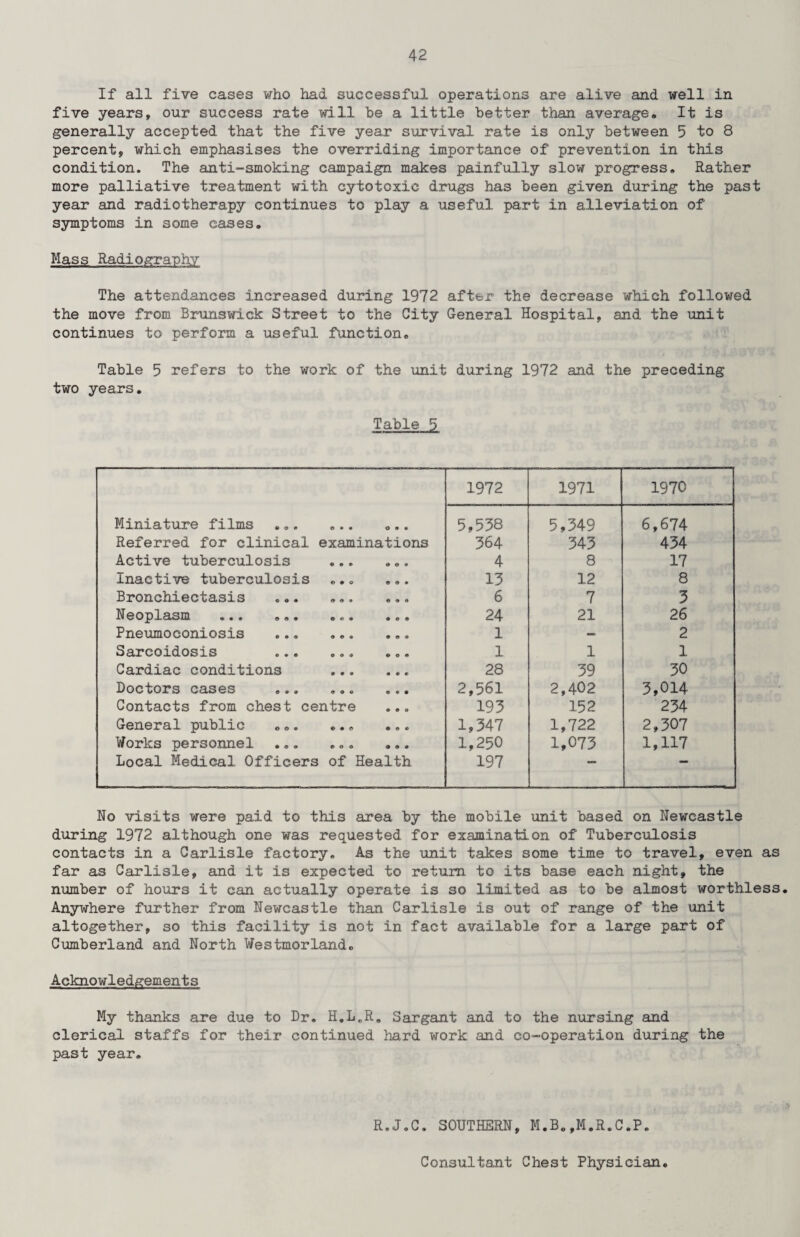 If all five cases who had successful operations are alive and well in five years, our success rate will be a little better than average* It is generally accepted that the five year survival rate is only between 5 to 8 percent, which emphasises the overriding importance of prevention in this condition. The anti-smoking campaign makes painfully slow progress. Rather more palliative treatment with cytotoxic drugs has been given during the past year and radiotherapy continues to play a useful part in alleviation of symptoms in some cases. Mass Radiography The attendances increased during 1972 after the decrease which followed the move from Brunswick Street to the City General Hospital, and the unit continues to perform a useful function. Table 5 refers to the work of the unit during 1972 and the preceding two years. Table 5 1972 1971 1970 Miniature films ... ... ... 5,538 5,349 6,674 Referred for clinical examinations 364 343 434 Active tuberculosis ... ... 4 8 17 Inactive tuberculosis ... ... 13 12 8 Bronchiectasis ... ... ... 6 7 3 Neoplasm .... ... 24 21 26 Pneumoconiosis ... ... ... 1 — 2 Sarcoidosis ... ... ... 1 1 1 Cardiac conditions ... ... 28 39 30 Doctors cases ... ... ... 2,561 2,402 3,014 Contacts from chest centre ... 193 152 254 General public ... ... ... 1,347 1,722 2,307 Works personnel ... ... ... 1,250 1,073 1,117 Local Medical Officers of Health 197 No visits were paid to this area by the mobile unit based on Newcastle during 1972 although one was requested for examination of Tuberculosis contacts in a Carlisle factory. As the unit takes some time to travel, even as far as Carlisle, and it is expected to return to its base each night, the number of hours it can actually operate is so limited as to be almost worthless. Anywhere further from Newcastle than Carlisle is out of range of the unit altogether, so this facility is not in fact available for a large part of Cumberland and North Westmorland. Acknowledgements My thanks are due to Dr. H.L.R. Sargant and to the nursing and clerical staffs for their continued hard work and co-operation during the past year. R.J.C. SOUTHERN, M.B.,M.R.C.P.