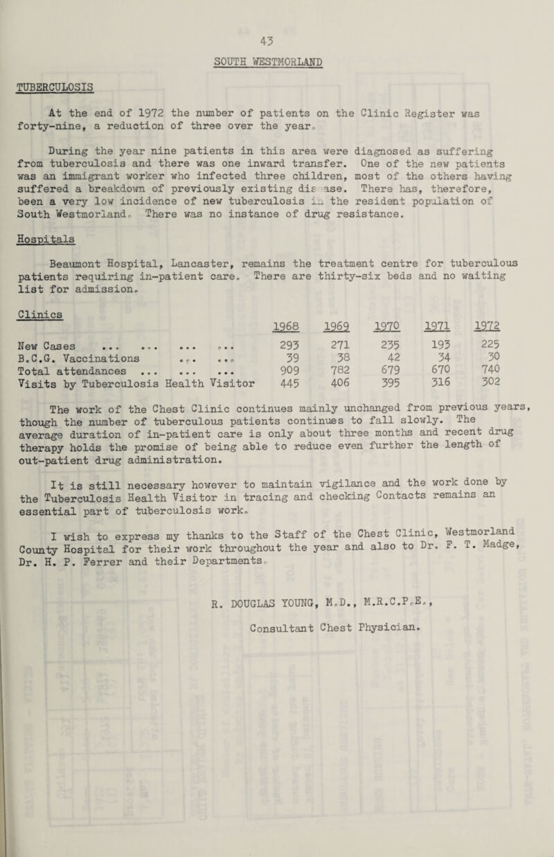 TUBERCULOSIS SOUTH WESTMORLAND At the end of 1972 the number of patients on the Clinic Register was forty-nine, a reduction of three over the year. During the year nine patients in this area were diagnosed as suffering from tuberculosis and there was one inward transfer. One of the new patients was an immigrant worker who infected three children, most of the others having suffered a breakdown of previously existing dis ase. There lias, therefore, been a very low incidence of new tuberculosis in the resident population of South Westmorlandr. There was no instance of drug resistance. Hospitals Beaumont Hospital, Lancaster, remains the treatment centre for tuberculous patients requiring in-patient care. There are thirty-six beds and no waiting list for admission,. Clinics 1968 I2i2 1970 1971 1972 IT0w Csises • • ♦ ^• 293 271 235 193 225 B.C.G. Vaccinations . 39 38 42 34 30 Total attendances ... ... ... 909 782 679 670 740 Visits by Tuberculosis Health Visitor 445 406 395 316 302 The work of the Chest Clinic continues mainly unchanged from previous years, though the number of tuberculous patients continues to fall slowly. The average duration of in-patient care is only about three months and recent drug therapy holds the promise of being able to reduce even further the length of out-patient drug administration. It is still necessary however to maintain vigilance and the work done by the Tuberculosis Health Visitor in tracing and checking Contacts remains an essential part of tuberculosis work* I wish to express my thanks to the Staff of the Chest Clinic, Westmorland County Hospital for their work throughout the year and also to Dr, F. T. Madge, Dr. H. P. Ferrer and their Departments. R. DOUGLAS YOUNG, M,D., M.R.C.P.E,,