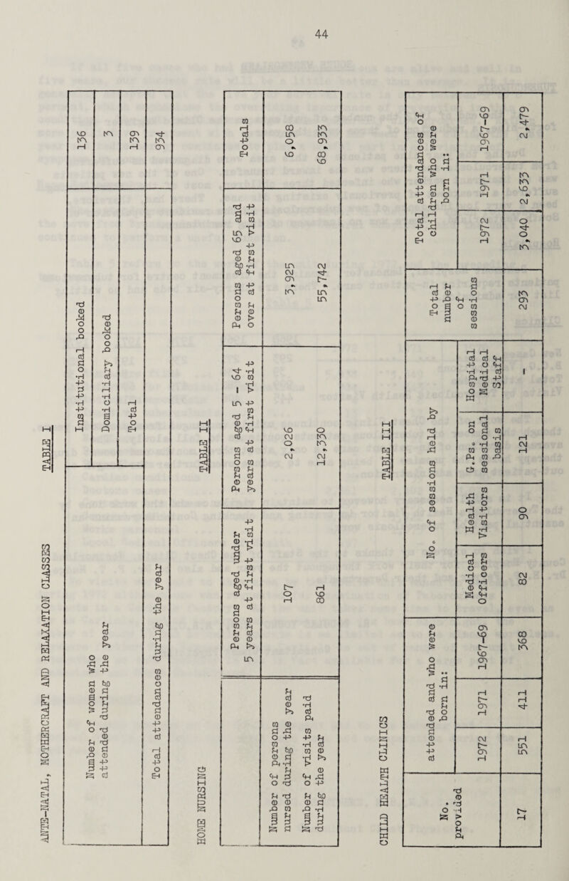 MTS-NATAL, MOTHERCRAFT AND RELAXATION CLASSES TABLE I 0 XI ■d -p 0 a P in d 0 rd P a 0 •H p C ) CD d r£ 1 rd £ : -P 0 © £ to o 0) £ d a -H 3 C > P d 3 d d d 0 P P c d P Q) d P <D d f—! d a) d l -p p p O & d EH d d3 id S o id CTv CT> Ph vo p- 0 O ! H 1—1 co tn 0 P- VO CM av EH VD CO d VO d o d fH *H d d P tn © „ d P- tn p d p cn vo P 0 o id •s d P d CM d P d ri *H rH rH 3 0 d -H CM O •H P Pi p~ d- in > o o cn O vo EH rH •t p tn d 0 0 P tO *H m c\j d P cm d- cr> p- 0 0 p •v. flK i—1 P d d d tn in Clj 0 o in o m P o cm -h CP o a O 0 CM P 0 Eh d 0 © > d © Ph o 0 r- j i—1 d d P POP i ft-d p 0 0 CO o S id P d i—1 H d d M o d 0 d cm tn H J—1 O -H rH p o tn © 3 *H 0 CM 0 d P-3 rd 0 0 Cl 1-1 d nj cm id p 0 r-Q O 0 rH 0 » 0 0 P 9 d cd 0 P d EH o 0 © •H CP f>> 0 0 0 rd P © P o CO rH -P o d -H CPI p p 0 0 •H o id -H P 0 i> 0 d t> o £Zj i—1 0 d p d P 0 O 0 d Pi •H O CM 'd *H 00 tO P D- rH 0 p d o VO S 'h P rH 00 ' o 0 d d O 0 © cn Pi d 0 0 P © CO VO PH >i d p- tn VO in o cn rd rH I5 •* d 'd *h P d i—1 rH d d d d p- rH 0 'H p cn d- !>> d •d o i—8 PH to 0 O 0 0 o d rd 0 1—1 d OP P p © C\J 1—l 0 -ri Ctj M p P- in P to 0 0 hd p cn in 0 d -H Pi O d H PH -H i> P 0 m p d p ,d EH O OP 'H H d P tO © © 0 0 d Pi « r st o 0 rQ -H o -< H p- a p a p Q !z; > r-f d d d d id id d d d M ! H w PH ..... o