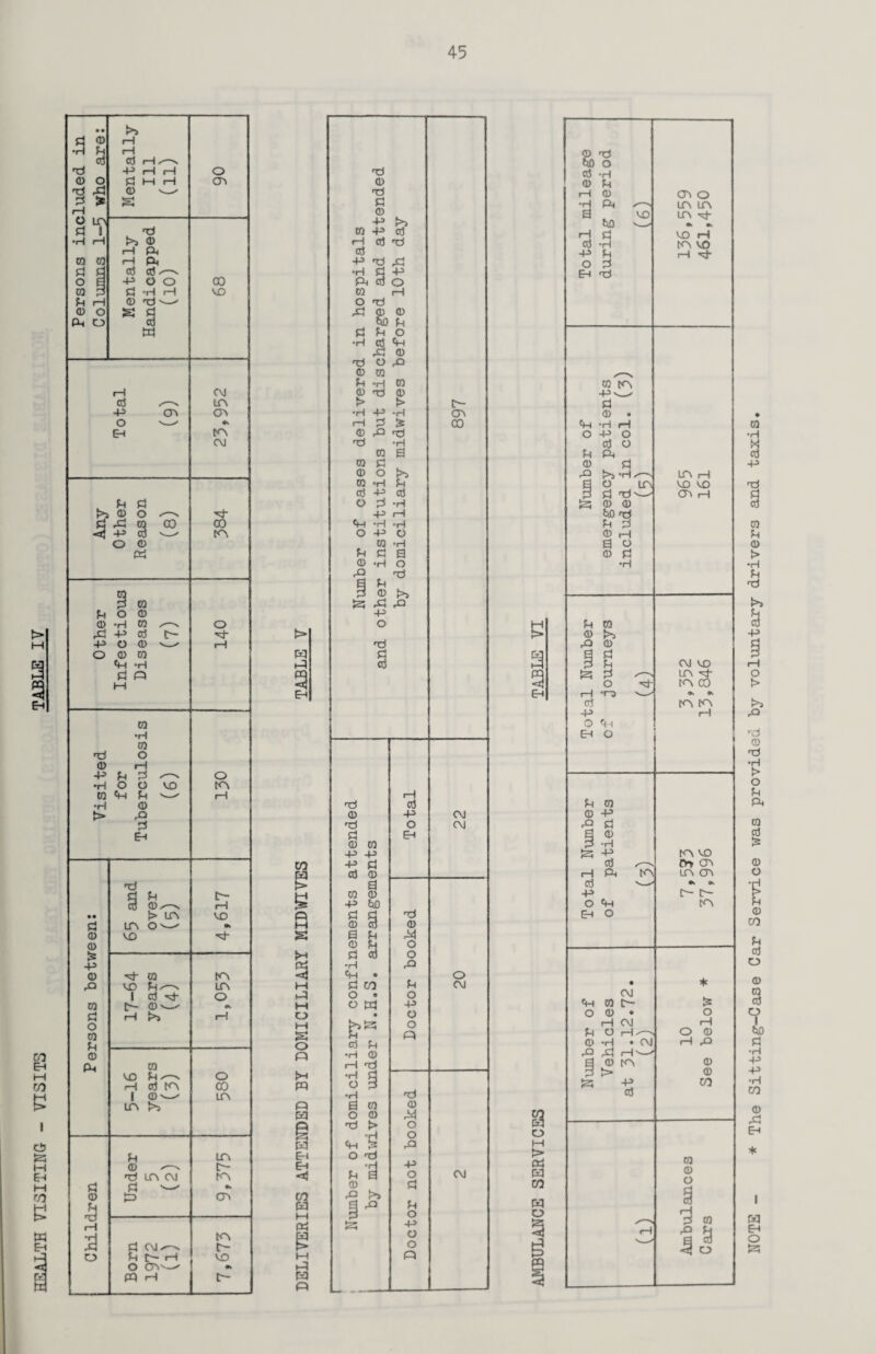 HEALTH VISITING- - VISITS TABLE IV • • !>> •H a Cti |—1 /^N ft ft! 0 - 3 4 S p V ft •H i—1 >5 0 ft ft 0 m ft ft p! P 0 0 —s o a POO 00 P ft 0 ft- 0 O S El ft o ft O '— «<•> p p 0 O ✓'-N ft- Pi ft! 0 00 00 O 0 ft P 0 ftS P 03 f- ft- ft ft P ft ft 0 0 > ft ft P P c- 3 0^~N 1—1 •• i> in vo p! tn O'— •*> 0 vo ft- 0 |3 P 0 ft 0 tn ft vo p^-v in 1 0 ft- o 0 C- 0 — Pi rH ►>> rH O 0 p, 0 ft 0 vo P^-^ o ft 0 tn 00 1 in i>5 m P in 0 r- ft in cm tn Pi P •» P rU rH a P CM/-' tn o Pt'ft vo o cn— ft ft tft ft 3 E-i co txj > B B Oj M ft M O I—I S O n m « i w El E-t <t} w ft pci ft ft ft p 0 P i>> 0 P 0 1—1 0 ft 0 P ft ft •H P P ft 0 O O ft ft 8, 0 P P P o •H 0 ft ft 0 ft o ft 0 0 P a 0 ft p £ 0 a 0 P 0 O 0 ft p 0 P 0 O P •H P rH ft •rH ®H 0 •H P P s 0 •H o ft P 3 0 ft ft rO S 0 0 0 p p if pi 0 0 a -P J*D Pi 0 a 0 pi ■H Ch • Pi CO O • O ft 0 P •H 0 i—I ft •H O *H a w o ft 0 > «H ^ O ft •H p a 0 ft !>> a ft p ft 0 O O ft P o ft o o ft oo CM O CM ft 0 M o a o o ft ft > p Pi o CM p CO p W o O p o o 3 p> b Total mileage during period (6) cr> o in in in ft- *s vo ft tn vo ft ft* 0 tn Ch ft ft p ft 0 p ft t>5ft^- in ft a o in vo VO P P ft — O'* ft b 0 0 itf) ft P P a 0 0 p •H 0 t>> P p CM VO b P '—i in ft- o ft- tn oo ft T7> 1 <K #s 0 tn tn P l—1 O ft p 0 0 p a 0 s ft tn vo 0 ^ r* cn ft ft tn in cn 0 -— ft » o ft tn Eh O • * CM ft 0 C~- P ft CM «—1 P O ft.—. O 0 Oft • CM ft ft ft ft ft-— a 0 tn 0 p > 0 ft ft CO 0 0 0 p i—1 P 0 rH a S -3 b