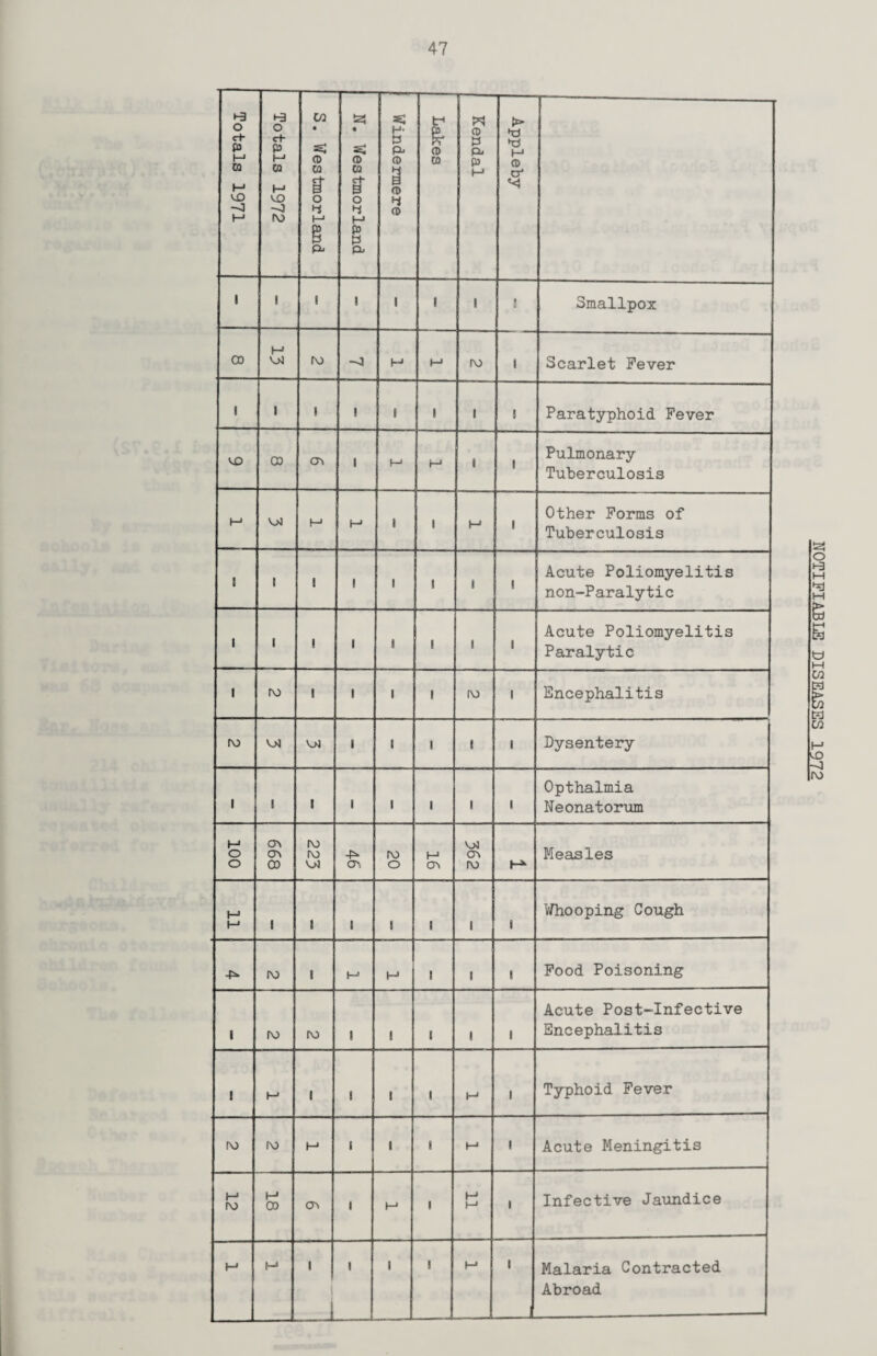 Totals 1971 Totals 1972 S. Westmorland N. Westmorland Windermere Lakes Kendal Appleby i i i j i 1 i 8 Smallpox CD H ro -o M M ro i Scarlet Fever I 1 I i 1 i I 8 Paratyphoid Fever VD 03 <j\ i M r—* i 1 Pulmonary Tuberculosis I-1 OJ H M 1 I M I Other Forms of Tuberculosis ! 1 1 1 1 I S 1 Acute Poliomyelitis non-Paralytic 1 1 1 1 i I 1 1 Acute Poliomyelitis Paralytic o or O', o CTv ro NOTIFIABLE DISEASES 1972
