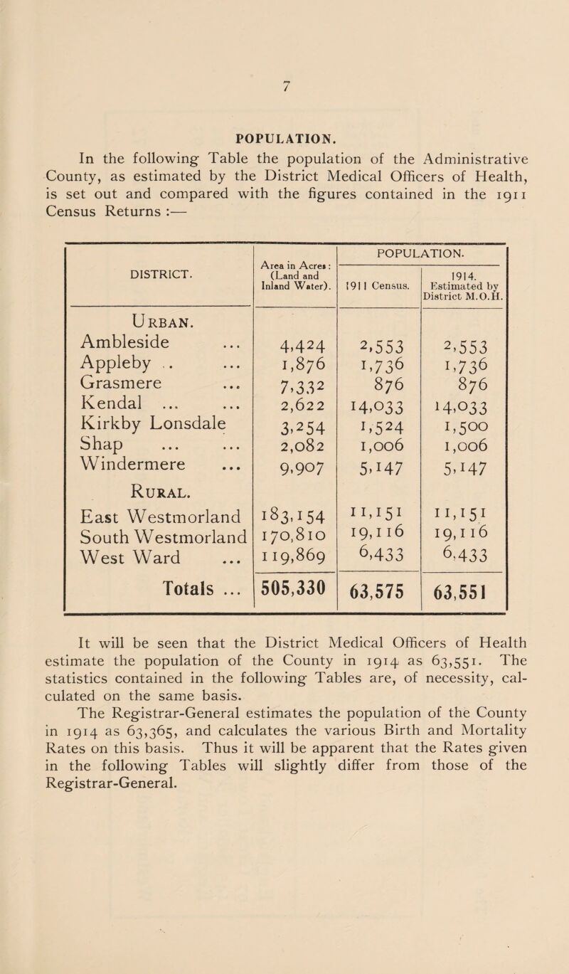 POPULATION. In the following Table the population of the Administrative County, as estimated by the District Medical Officers of Health, is set out and compared with the figures contained in the 1911 Census Returns :— Area in Acre*: (Land and Inland Water). POPULATION. DISTRICT. 191 I Census. 1914. Estimated by District M.O.H. Urban. Ambleside Appleby .. Grasmere Kendal Kirkby Lonsdale Shap Windermere 4.424 1,876 7.332 2,622 3.254 2,082 9.907 2,553 L736 876 14,033 1 »524 1,006 5.147 2,553 1,736 876 H,033 1,500 1,006 5,i47 Rural. East Westmorland South Westmorland West Ward 183,154 I 70,810 I 19,869 1 M51 19,116 6,433 11,151 19,116 6.433 Totals ... 505,330 63,575 63,551 It will be seen that the District Medical Officers of Health estimate the population of the County in 1914 as 63,551. The statistics contained in the following Tables are, of necessity, cal¬ culated on the same basis. The Registrar-General estimates the population of the County in 1914 as 63,365, and calculates the various Birth and Mortality Rates on this basis. Thus it will be apparent that the Rates given in the following Tables will slightly differ from those of the Registrar-General.