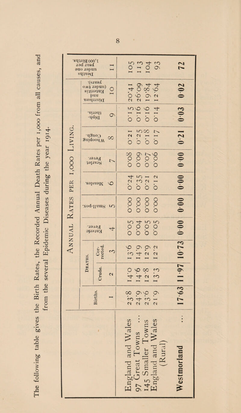 The following- table gives the Birth Rates, the Recorded Annual Death Rates per 1,000 from all causes, and from the several Epidemic Diseases during the year 1914. •BiUJigOOO‘1 J8d J130X auo aapun LO cO oh cO Cs| 0 h-< O ON hH O £ > hH o o o w cw m W H < P4 < £ < •(SJ'BSX omq aapun) s^ua^ug; pun iB0oqja'v?iQ ►“< O Tt Tj- Cv| yf O 00 vp O 0 MO ON <N 0 <N 1—1 >—i HN ■Mdja lOvO vO 't CO >—1 1—t 1—1 >—i • * • • % OOOO O •qsnoa Suidooipw co 00 — <0« 04 )—( 1—( fS| • • • * • OOOO O Ma.vaa . ^apreoy 4 00 On MD O OOOO 0 boob 0 •sa[suai\[ \Q sj- CO H 04 ® <N CO CN •—1 O • • • • • OOOO 0 •X0d*ni8Ulg LO 00 0 00.0 00.0 00.0 00.0 •aa-vaa . ouama ~ LO Oh CO CO O OOOO 0 boob 0 Deaths. . T3 O n CO 00 w <D Jh c<5 vO 3 ON M l>» • • • • • co 'si- CM CN O HH >-H >—< *—+ © T3 S3 CM M 0 O nO 00 co On • • • • • 't Ol ro — HH HH HH hH > Births. I CC 00 ON NO ON n© co co — t>- C4 M Ol 0 — co _aj a3 CO _QJ aj co O - ^ c Lh a; C g c ^ ,K co ^ mO ^ W & - W T3 C n3 aJ QJ u nj u, 3 C o S c/3 O