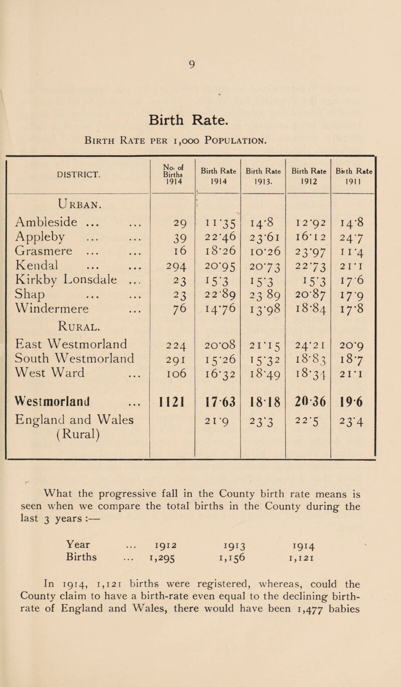 Birth Rate. Birth Rate per 1,000 Population. DISTRICT. No. of Births 1914 Birth Rate 1914 ( Birth Rate 1913. Birth Rate 1912 Birth Rate 191 1 Urban. Ambleside ... 29 11 '35 14*8 I 2*92 14*8 Appleby 39 2 2*46 23-61 l6* I 2 24-7 Grasmere l6 l8*26 10*26 23-97 n*4 Kendal 294 20-95 20-73 2273 2 1*1 Kirkby Lonsdale ... 23 15*3 15*3 15-3 176 Shap 23 22-89 23 89 20-87 179 Windermere 76 14-76 13-98 18*84 17*8 Rural. East Westmorland 224 20*08 21*15 24*21 20*9 South Westmorland 291 15-26 T5’32 18*83 18*7 West Ward 106 16*32 18-49 18-34 2 1*1 Westmorland 1121 17 63 18 18 20 36 196 England and Wales (Rural) 2 I *9 23'3 22*5 23'4 What the progressive fall in the County birth rate means is seen when we compare the total births in the County during the last 3 years :— Year ... 1912 I9I3 1914 Births ... 1,295 1,156 1,121 In 1914, 1,121 births were registered, whereas, could the County claim to have a birth-rate even equal to the declining birth¬ rate of England and Wales, there would have been 1,477 babies