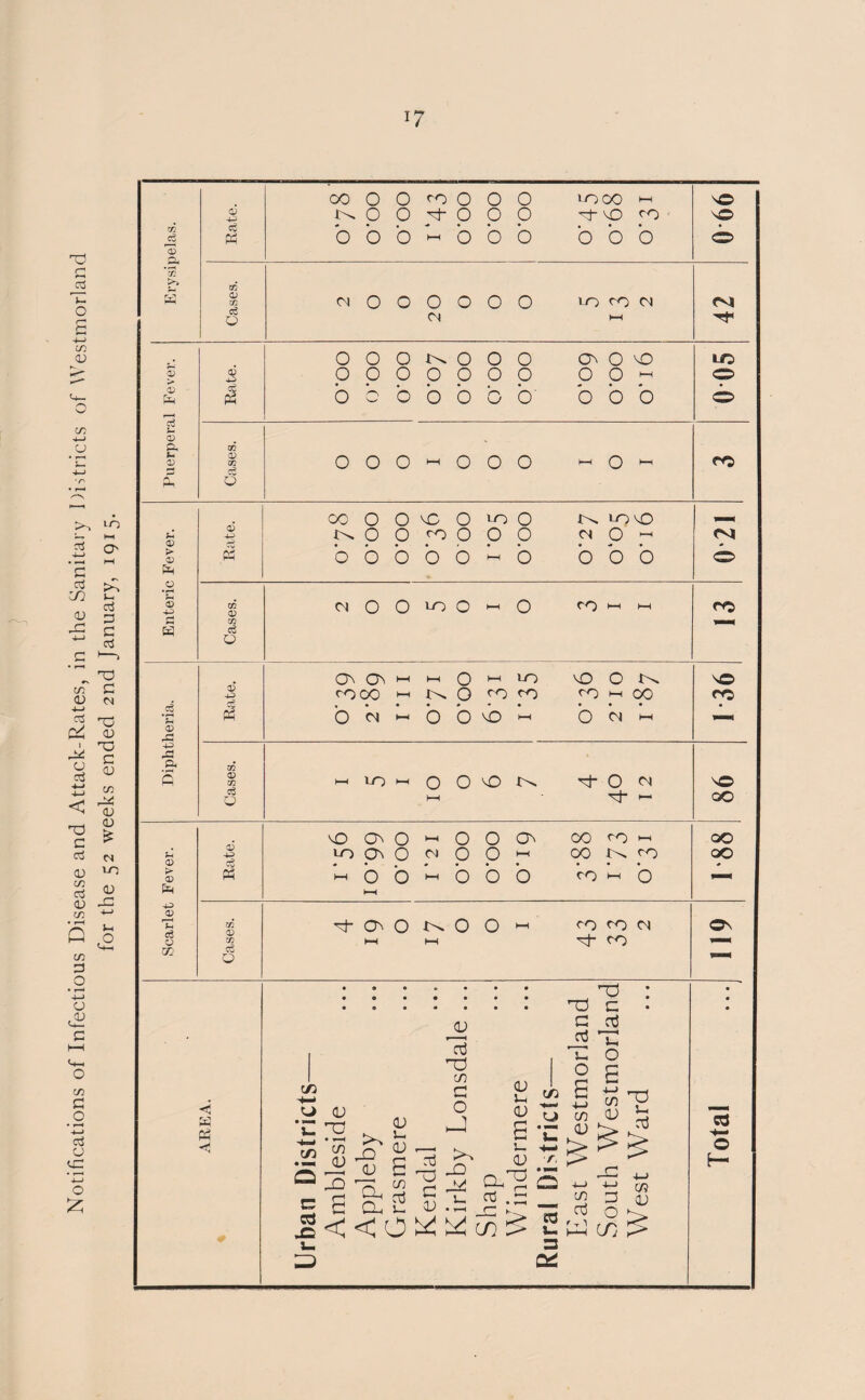 Notifications of Infectious Disease and Attack-Rates, in the Sanitary Districts of Westmorland for the 52 weeks ended 2nd January, 1915. <d 4-^ 1^. 0 0 0 0 0 H~ vO 00 s© b b b b b b b 02 CD gg <d w co 0 0 vC 0 10 0 X^ 10 vO fMH c6 <D 02 c3 0 D 4-3 COCO 1—1 x^ 0 co CO co 1—1 00 00 Ph O OX H-< b 0 vb hH b CM hH — 02 <D 02 1—4 IO hH 0 0 vO XN. H- 0 OX v© c$ Q hH H- h-» oc CD 4a MD O hH 0 0 Ov CXD co hH 00 to On O <N 0 0 hH OO X^ co C30 Ph hH O b HH 0 b b co hH b — hH 02 <D 02 H O 0 r^ 0 0 hH co co OX ©N hH hH co — 6 02 02 02 ci t- 02 A t- 02 > A +0 a W _c8 'C 02 +0 -a A 02 t> 02 P>H +0 02 1 c3 C2 m <1 a Ph <1 C/3 H—* U 'u C/3 CD in CD O C S © .© <D ja c (D C & 2 < O JV o3 in a o _! CD a <D CD C/3 T3 TD c c oJ ~u 1 u O 0 E g 4—> +-> in in (D <D A rc3 C/3 ^ a-C2b s- 03 .5 —1 _C ^ ~Z! 03 ^ ^ co ^ £w 3 C£ G CD ti 7} ^ CD cd © h-