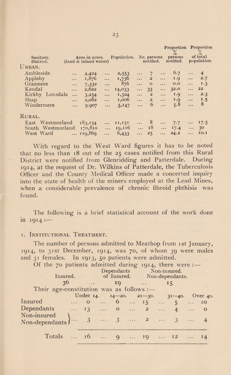 Proportion Proportion % . % . Sanitary. Area in acres. District. (land & inland water) Population. No. persons notified. persons notified. of total population Urban. Ambleside 4,424 ... 2,553 ... 7 ... 6.7 ... 4 Appleby 1,876 L736 ... 2 1.9 ... 2.7 Grasmere 7.332 ... 876 ... 0 0.0 ... 1.3 Kendal 2,622 M,o33 ••• 33 — 32.0 ... 22 Kirkby Lonsdale ... 3.254 ••• 1,524 1,006 ... 2 1.9 ... 2.3 Shap 2,082 2 1.9 ... 1.5 Windermere 9.907 ... 5.M7 ... 6 ... 5.8 8 Rural. East Westmorland 183.154 ••• 11,W ... 8 ... 7-7 ... 17.5 South Westmorland 170,810 19,116 18 17.4 ... 30 West Ward 119,869 6,433 ... 25 ... 24.2 ... IO.I With regard to the West Ward figures it has to be noted that no less than 18 out of the 25 cases notified from this Rural District were notified from Glenridding and Patterdale. During 1914, at the request of Dr. Wilkins of Patterdale, the Tuberculosis Officer and the County Medical Officer made a concerted inquiry into the state of health of the miners employed at the Lead Mines, when a considerable prevalence of chronic fibroid phthisis was found. The following is a brief statistical account of the work done in 1914 :— 1. Institutional Treatment. The number of persons admitted to Meathop from 1st January, 1914, to 31st December, 1914, was 70, of whom 39 were males and 31 females. In 1913, 50 patients were admitted. Of the 70 patients admitted during 1914, there were :— Dependants Non-insured. Insured. of Insured. Non-dependants. 36 ... 19 Their age-constitution was as follows Insured Dependants Non-insured 1 Non-dependants /' ” Under 14. o 13 3 14—20. 6 o 21—30. i5 2 15 31—40. 5 4 3 Over 40. 10 o Totals ... 16 9 ... 19 12 14