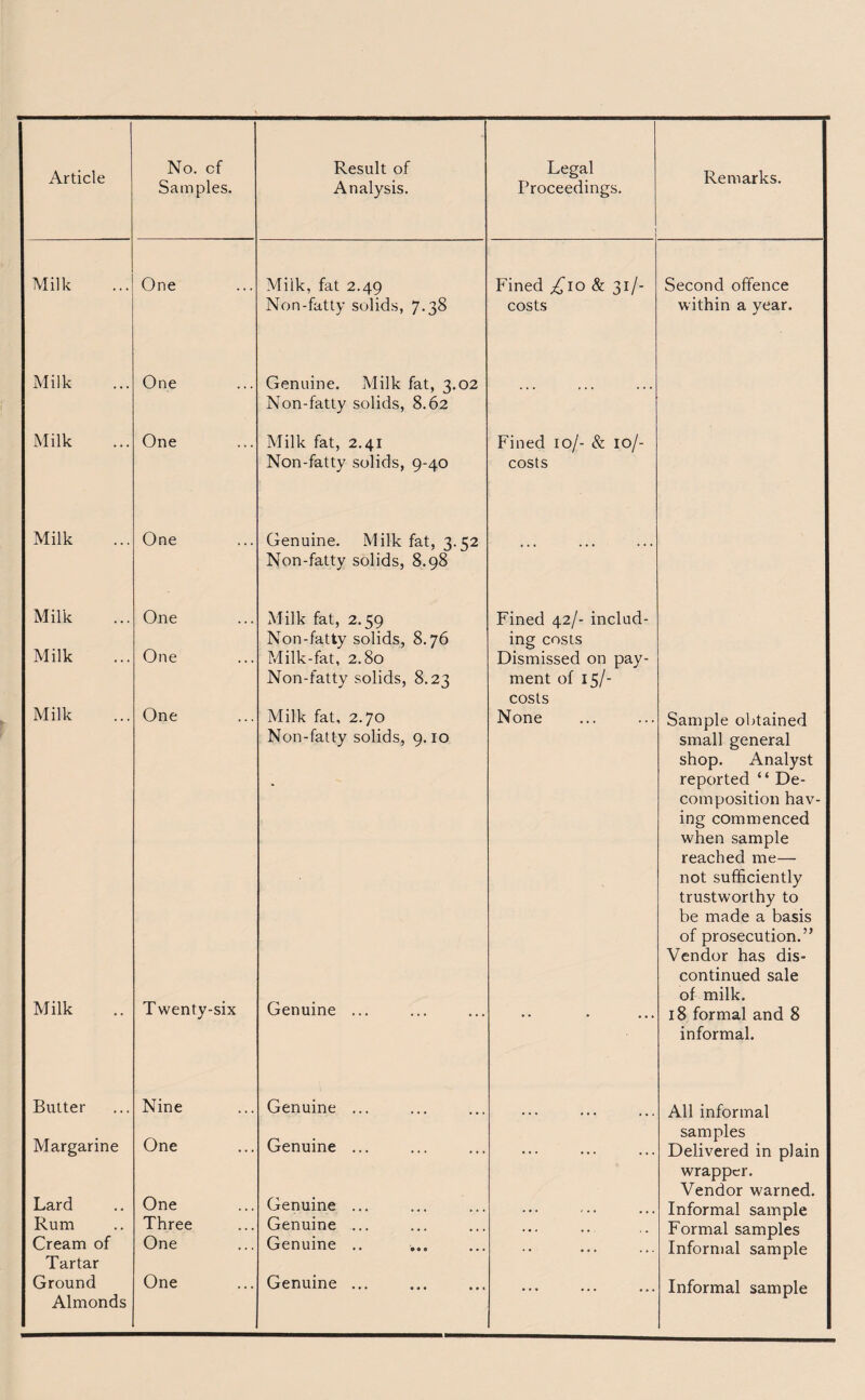 Article No. cf Samples. Result of Analysis. Legal Proceedings. Remarks. Milk One Milk, fat 2.49 Non-fatty solids, 7.38 Fined ,£10 & 31/- costs Second offence within a year. Milk One Genuine. Milk fat, 3.02 Non-fatty solids, 8.62 ... Milk One Milk fat, 2.41 Non-fatty solids, 9-40 Fined 10/- & 10/- costs Milk One Genuine. Milk fat, 3.52 Non-fatty solids, 8.98 ... Milk One Milk fat, 2.59 Non-fatty solids, 8.76 Fined 42/- includ¬ ing costs Milk One Milk-fat, 2.80 Non-fatty solids, 8.23 Dismissed on pay¬ ment of 15/- costs Milk One Milk fat, 2.70 Non-fatty solids, 9.10 None Sample obtained small general shop. Analyst reported “ De¬ composition hav¬ ing commenced when sample reached me— not sufficiently trustworthy to be made a basis of prosecution.” Vendor has dis¬ continued sale of milk. Milk Twenty-six Genuine ... 18 formal and 8 informal. Butter Nine Genuine ... ... All informal samples Margarine One Genuine ... • • • • • • • • • Delivered in plain wrapper. Vendor warned. Lard One Genuine ... . , . , . . , , ( Informal sample Rum Three Genuine ... ., , ... , Formal samples Cream of Tartar One Genuine .. .. Informal sample Ground Almonds One Genuine ... • * * * ••• Informal sample