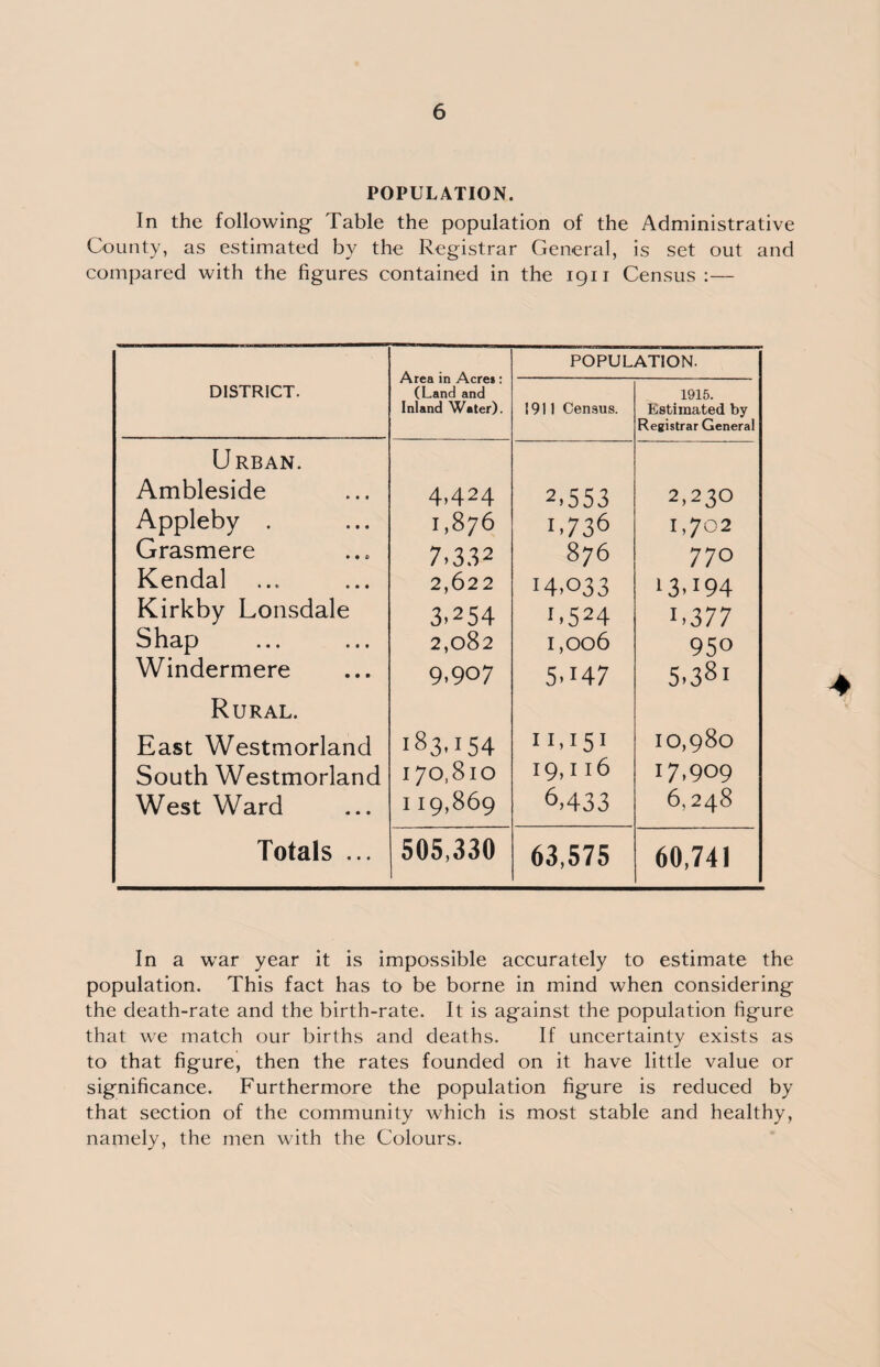 POPULATION. In the following Table the population of the Administrative County, as estimated by the Registrar General, is set out and compared with the figures contained in the 1911 Census:— Area in Acre*: (Land and Inland Water). POPULATION. DISTRICT. 1911 Census. 1915. Estimated by Registrar General Urban. Ambleside Appleby . Grasmere Kendal Kirkby Lonsdale b hap ... ... Windermere 4424 1,876 7-3.32 2,622 3454 2,082 9.907 2,553 L736 876 14,033 L524 1,006 5.147 2,230 1,702 77 0 ‘3494 ‘.377 950 5.38i Rural. East Westmorland South Westmorland West Ward 183,154 170,810 I 19,869 11,151 19,116 6,433 10,980 17,909 6.248 Totals ... 505,330 63,575 60,741 In a war year it is impossible accurately to estimate the population. This fact has to be borne in mind when considering the death-rate and the birth-rate. It is against the population figure that we match our births and deaths. If uncertainty exists as to that figure, then the rates founded on it have little value or significance. Furthermore the population figure is reduced by that section of the community which is most stable and healthy, namely, the men with the Colours.