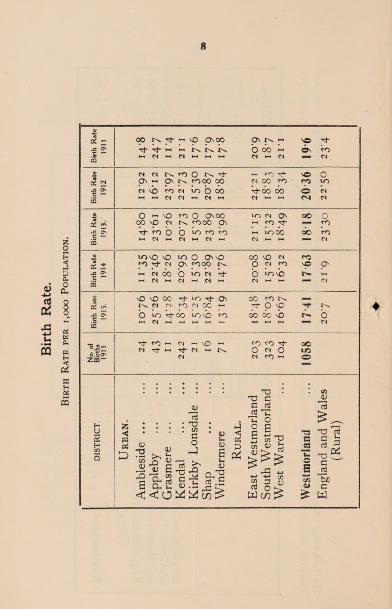 <D J3 U •H PQ z o HH H < J D G O Oh CTJ O G 8 « W Pk W H *J! as H G HH PQ H U 5 H (A) 5 Birth Rate 1911 00 • G- i—i X>* • 'xf CM • HH HH 2 I ‘ I vO HH On CO k k KH k-l 20*9 X>>, HI 00 HH HH CM 9 61 Tf- co CM 4) •* CM CM x^ co O X^ G- »-H CO v© 0 g ^ On hh On X^ COCO CO CM 00 co rp to -Q O' CM vb co CM to O co Tj-CO 00 CM S HH HH CM CM HH CM >—1 CM »—< HH oa CM 4) o HH vO co 0 On CO LO cm On oo o “2 G <•* 00 vO CM co 00 ON hH CO Tf co jG O' CO o O to CO CO HH to oo do CO v* ca HH CM HH CM HH CM HH CM H- HH CM « 4-» to vO vO LO o On vO CO VO CM co G ^ CO CM ON COOO x>» O CM CO v© ON J3 O' HH CM do o to CM G- o to \0 HH Ui CQ HH CM HH CM HH CM HH CM hH HH cx <D w vO vO co to On CO CO X^ G *jn X^ CM CM CO CM CO HH G“ 0 vO •H x^ * • • • * • 9 • • • • • M O' o LO ^-oo to vO CO CO 00 VO O v* cq HH CM HH HH HH HH HH HH HH CM * ,r\ G CO i—i CM HH vO HH CO CO Tt oO °m'£ • *4 ^ CM HH G- CM HH X^. 0 CM O to o.iO' ZCQ”“ CM CM CO hh 2 • • • « • • • 0 ◄ PQ G D 0J 'O • v-H t/) JO -O a jj cu a, a; u V B CO G Vh G T3 G G TJ co G O >> rG a) .b • v u QJ a u QJ rt .a < P T3 G Jti Hu O a 4-1 CO G .G ”u O a 4-> CO O T3 u G CO QJ g °T3 ’O G ^ g P nj rl G G co G G O co QJ W-t 4-. ^ • «-< r~! K^._ TO O ^ < < O ^ ^ CO ^ W CO > 1u © 5 1/5 bjo « c ^ W