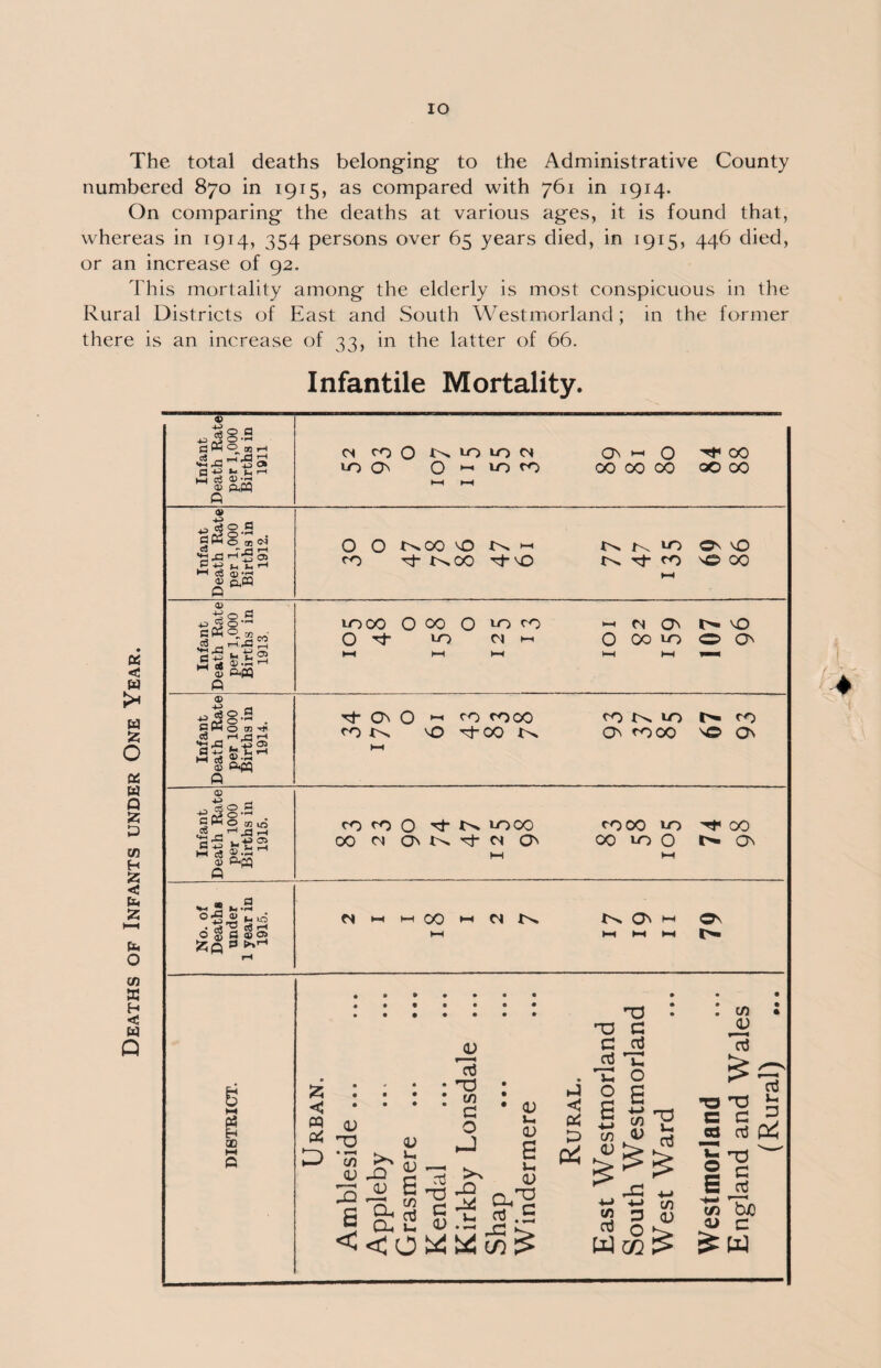 IO The total deaths belonging to the Administrative County numbered 870 in 1915, as compared with 761 in 1914. On comparing the deaths at various ages, it is found that, whereas in 1914, 354 persons over 65 years died, in 1915, 446 died, or an increase of 92. This mortality among the elderly is most conspicuous in the Rural Districts of East and South Westmorland; in the former there is an increase of 33, in the latter of 66. Infantile Mortality.