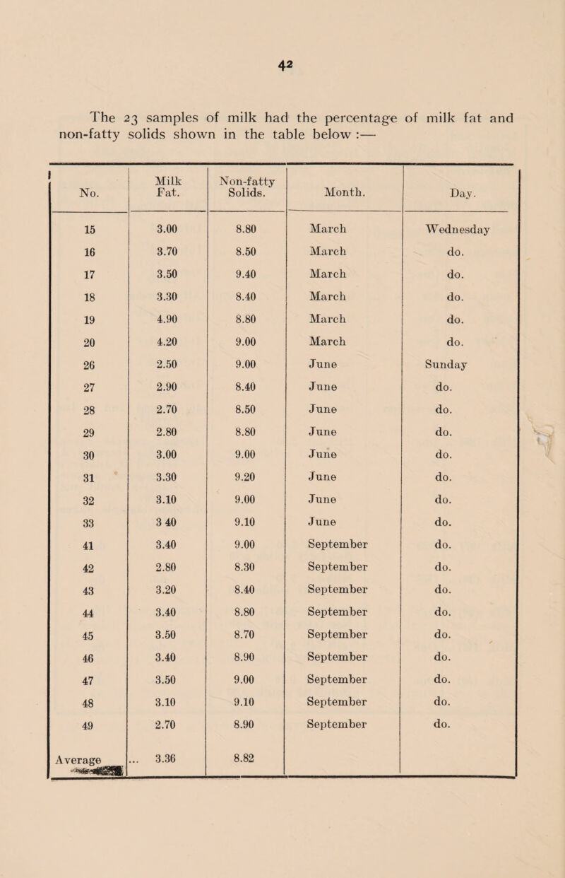 The 23 samples of milk had the percentage of milk fat and non-fatty solids shown in the table below :— 1 No. Milk Fat. Non-fatty Solids. Month. Day. 15 3.00 8.80 March Wednesday 16 3.70 8.50 March do. 17 3.50 9.40 March do. 18 3.30 8.40 March do. 19 4.90 8.80 March do. 20 4.20 9.00 March do. 26 2.50 9.00 June Sunday 27 2.90 8.40 June do. 28 2.70 8.50 June do. 29 2.80 8.80 June do. 30 3.00 9.00 June do. 31 3.30 9.20 June do. 32 3.10 9.00 June do. 33 3 40 9.10 June do. 41 3.40 9.00 September do. 42 2.80 8.30 September do. 43 3.20 8.40 September do. 44 3.40 8.80 September do. 45 3.50 8.70 September do. 46 3.40 8.90 September do. 47 3.50 9.00 September do. 48 3.10 9.10 September do. 49 2.70 8.90 September do. Average ... 3.36 8.82