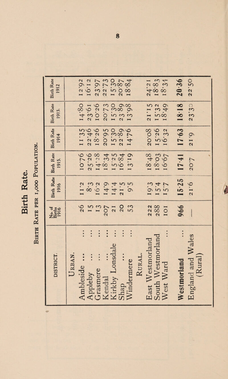Birth Rate. Birth Rate per 1,000 Population.