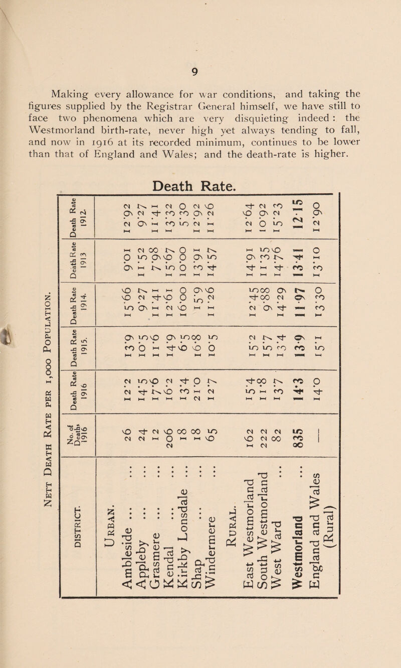 Making every allowance for war conditions, and taking the figures supplied by the Registrar General himself, we have still to face two phenomena which are very disquieting indeed : the Westmorland birth-rate, never high yet always tending to fall, and now in 1916 at its recorded minimum, continues to be lower than that of England and Wales; and the death-rate is higher. £ o H <3 P P P O Oh O O o w a. w H < & a H < w Q H H W Death Rate. Death Rate 1912. k h ^ O ^ vO Ch W ro <9 O ^ vO On cs • On 0 * • • • • • ... n Q\ H fo in 0 H (N 0 to cs , (—1 H-1 t—( HH —* H-1 H-f Death Rate 1913 hh cs 00 in* O |_H -In. >—< to O O uo On vO OOn^O O R) K hh ....... • • . . . ^ h n 10 O ^ 't co HHP-HhHl-H HH hH 1—i HH Death Rate 1914. MD tN hH H-I 0 OnnO tooo O N O O (N 't'O O P (N -shoo M 4 + • + ... • * to h no H H <n On ^ <0 l—l HH HH >—1 1—1 1—1 HI H- Death Rate 1915. ON tovO ON loco no n rf ©\ hi ..»•••• ... «. to 0 H 'O O loto C fC to HHHHHHHH >—f >-* H-H H-1 HH t—I Death Rate 1916 (N to mD CS 0 K ^00 tN CO 0 ’m V k'b E h cs in h k 4t< rj- HH HH HH CS *—( HH 1—( HH H. HH No. of Death* 1916 O -st n 0 00 00 »o notes tc w ct w 0 ^ « 'O vO n 00 eo CS H C| 0O