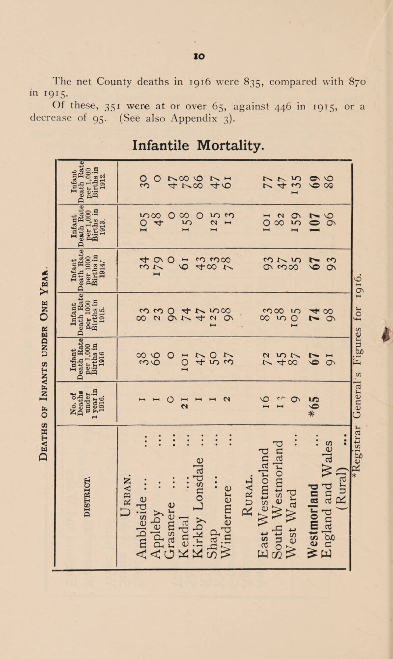Deaths of Infants under One Yeak. io The net County deaths in 1916 were 835, compared with 870 in 1915. Of these, 351 were at or over 65, against 446 in 1915, or a Infantile Mortality. a> pceo fl r-^^n ^ 3 +3 rH M c6 S-S © p,CQ O O l^oo VO N H rO r}- h^OO NO © ±>© a 43 cMOtOd,' ts _ r-T^a 2 *£2 u d ^ ^ © ftPQ Q LOCO O 00 O lo <0 o Tj- LO <N <X> -- 43 <3 s.2. *Z iM O * . Cwo *2 43 u ® C K ii h © Tj* ON O *“• <0 <000 fo k vo ^t-00 © 43 — 43 ^2.2 c 03 o ai irj S AeQ Q co ro O looo © ■Jj O £3 43$ o-“ C 05 o ai to C3 r-i 43 £ fl’P ^ MH h d 2)-^ w © p-cq ft CO VO O ►—-I O ro vO O t}- to rO ©5,|’2td >»r-i ~ o CN iO On vO t}- ro \© CO h n Q\ hi O O CO LO o On ro N 10 t^. ro ON COCO no On rOCO lo CO H-1 M lOK h- h i>» tJ-OQ no On nO r<~ On lo t—I HH SO * 05 H CD £ <J PQ P5 D <v n3 c/3 <D a _v Oh Oh <U U <U a cn cd u Cd O G O JD Id nO c/3 g o hJ X> J4 u Qh cd :o rC <u (D a u. <D O G no • • • C/3 • % O G G jd jy cd • cd 12 12 O £ ►J < Ph O a a TD G O G cd Uh G D ■*-> m (U S b cd 12 © cd U G a) L. V 4 A (-« L. -*-»+-> C/3 <q 3 o ™ o ►-> C/3 o> cd bJO c W Registrar General's Figures for 1916.